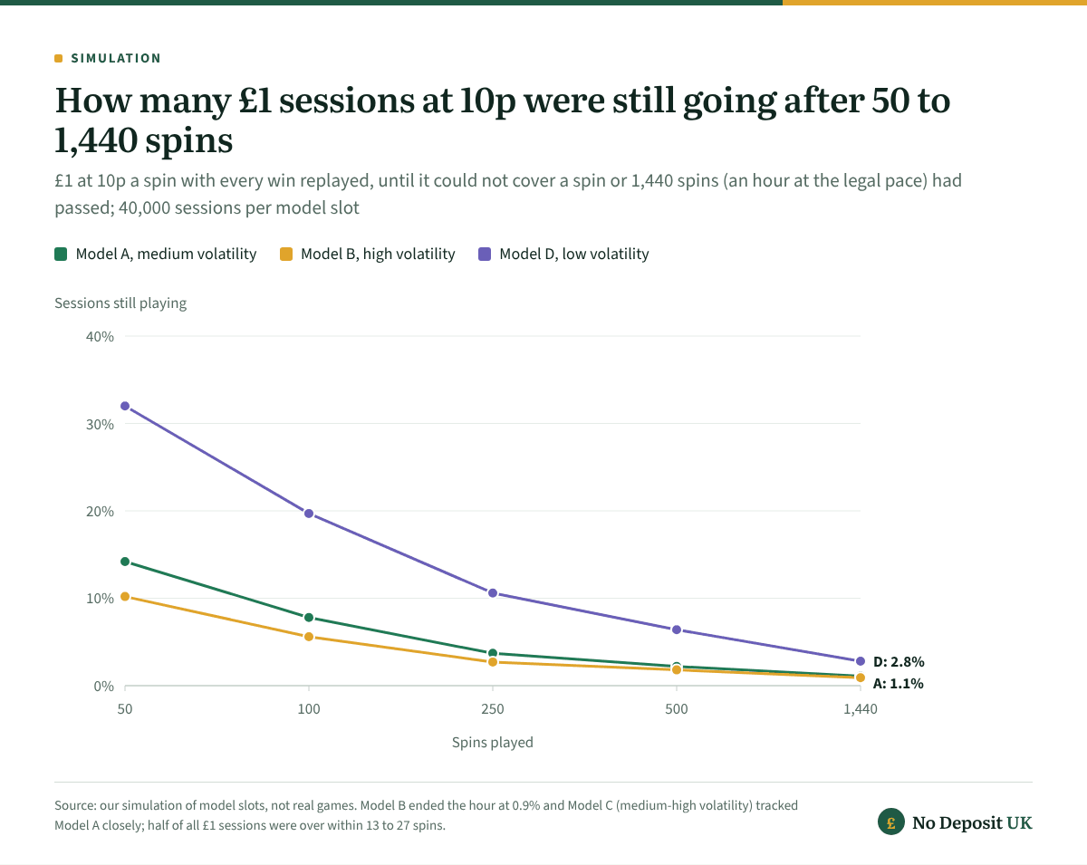 At a 1 pound deposit casino, £1 played at 10p ran out fast on our model slots: after 50 spins 14.2% of sessions were still going on the medium model, 10.2% on the high and 32.0% on the low, and after 1,440 spins only 1.1%, 0.9% and 2.8%.