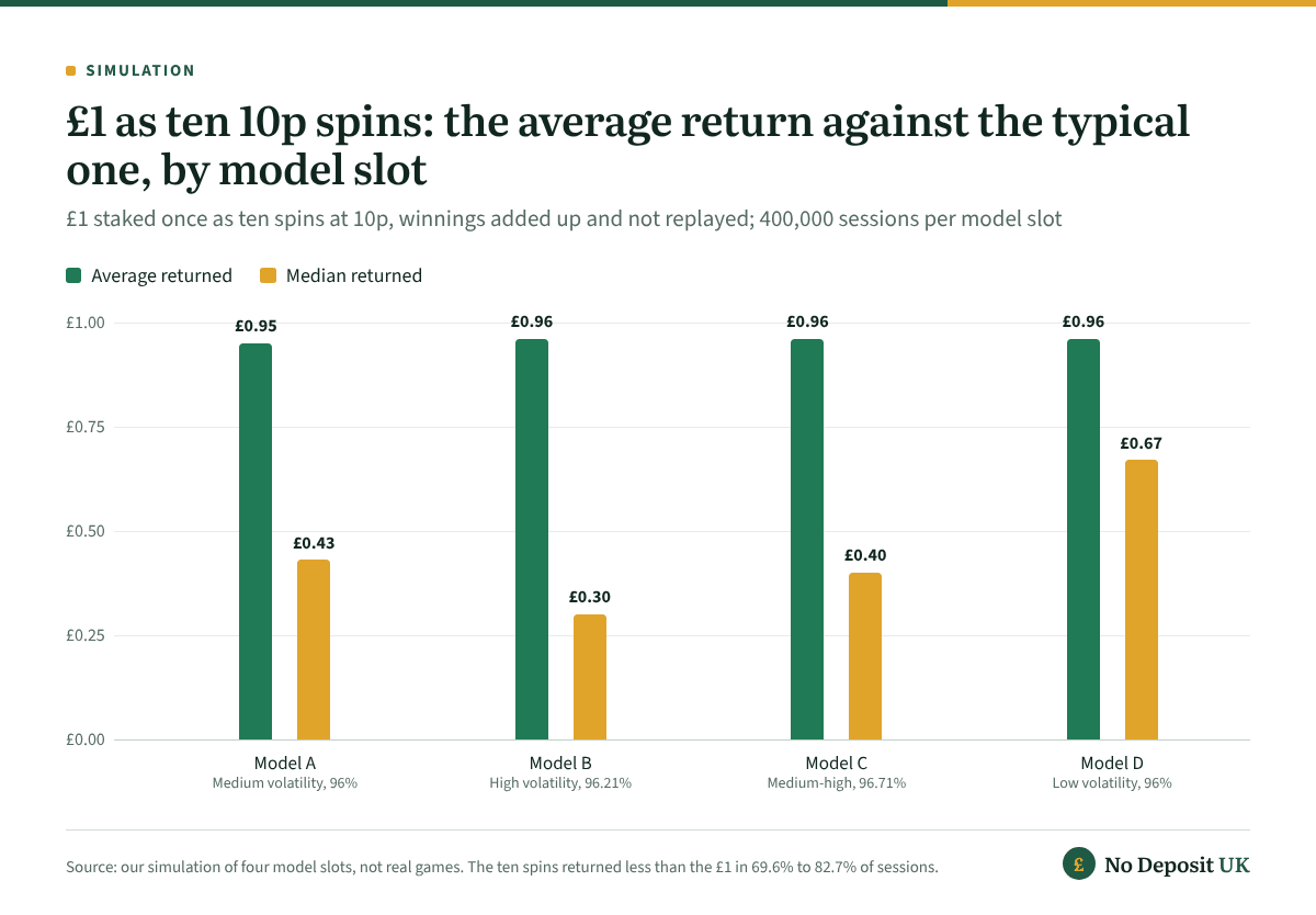 Ten 10p spins bought with a 1 pound deposit returned 95p to 96p on average on four model slots, but the median return was only £0.30 to £0.67, lowest on the high-volatility model and highest on the low-volatility one.
