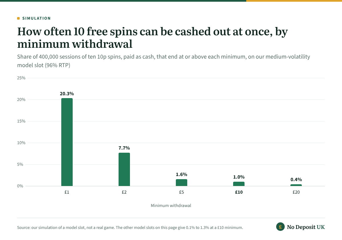 With a £1 minimum withdrawal, 20.3% of 10 free spins sessions on our model slot could be cashed out straight away; at a £10 minimum only 1.0% could, and at £20 just 0.4%.