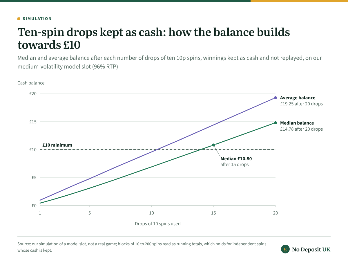 Used every time and kept as cash, drops of 10 free spins build an average balance of £9.57 after 10 drops on our model slot, but the median balance reaches £10.80 only after 15 drops and £14.78 after 20.