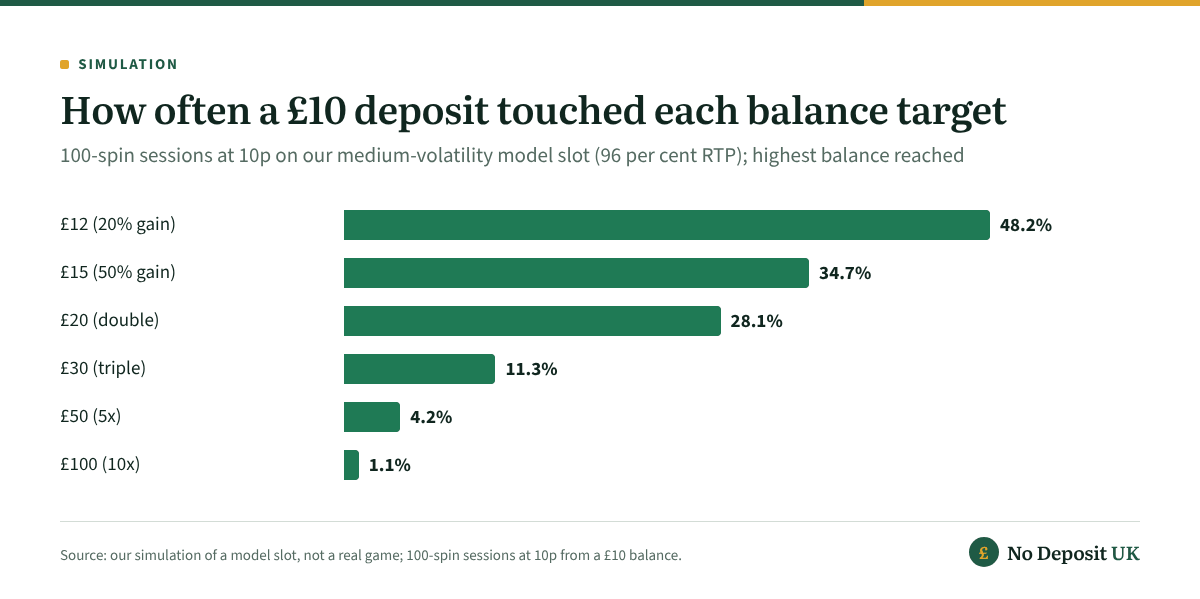 Simulated 100-spin sessions from a £10 deposit, the same at non-GamStop casinos and UK sites: 48.2% touched £12, 34.7% £15, 28.1% £20, 11.3% £30, 4.2% £50 and 1.1% £100.
