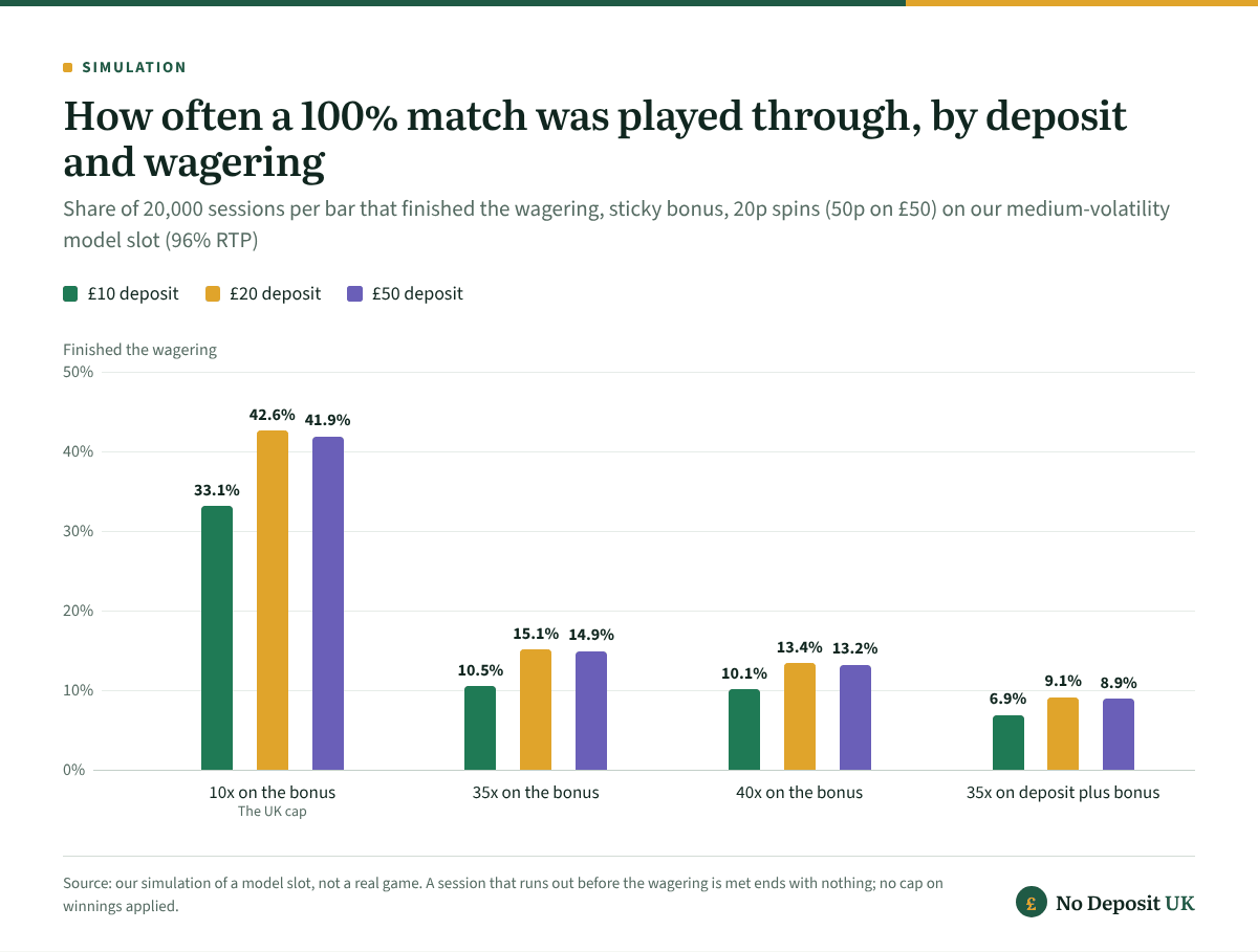 100% deposit bonus simulation on a model slot: at 10x, 33.1% of £10, 42.6% of £20 and 41.9% of £50 sessions finished the wagering; at 35x, 10.5% to 15.1% did, and at 35x on deposit plus bonus only 6.9% to 9.1%.