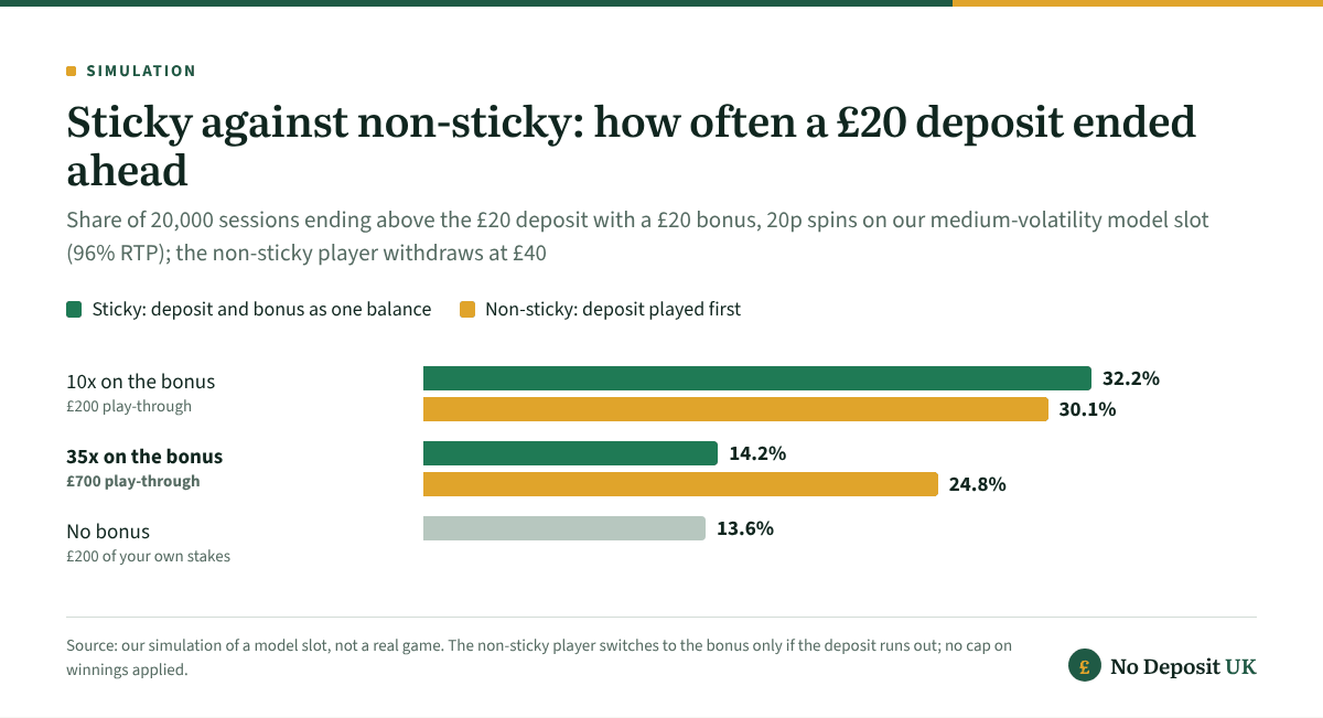 100% deposit bonus on £20 in simulation: at 10x, 32.2% of sticky and 30.1% of non-sticky sessions ended above £20; at 35x, 14.2% sticky against 24.8% non-sticky, while 13.6% ended ahead playing the same £20 with no bonus.