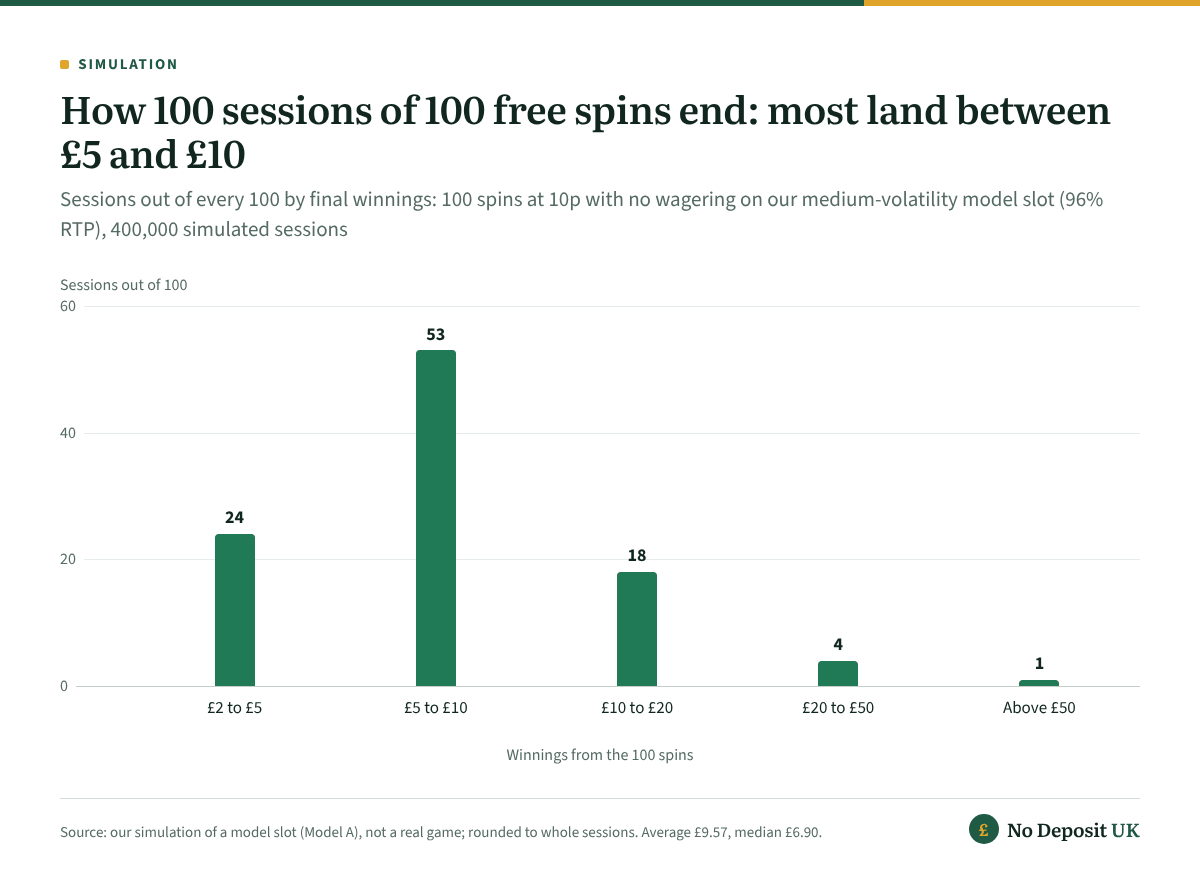 Of every 100 sessions of 100 free spins at 10p on a 96% model slot, roughly 24 ended with £2 to £5, 53 with £5 to £10, 18 with £10 to £20, 4 with £20 to £50 and 1 above £50.