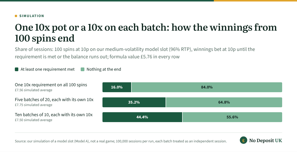 When the winnings from 100 free spins carry one 10x requirement, 16.0% of simulated sessions met it and 84.0% ended with nothing; split into five batches of 20 the share meeting at least one rose to 35.2%, and into ten batches of 10 to 44.4%.