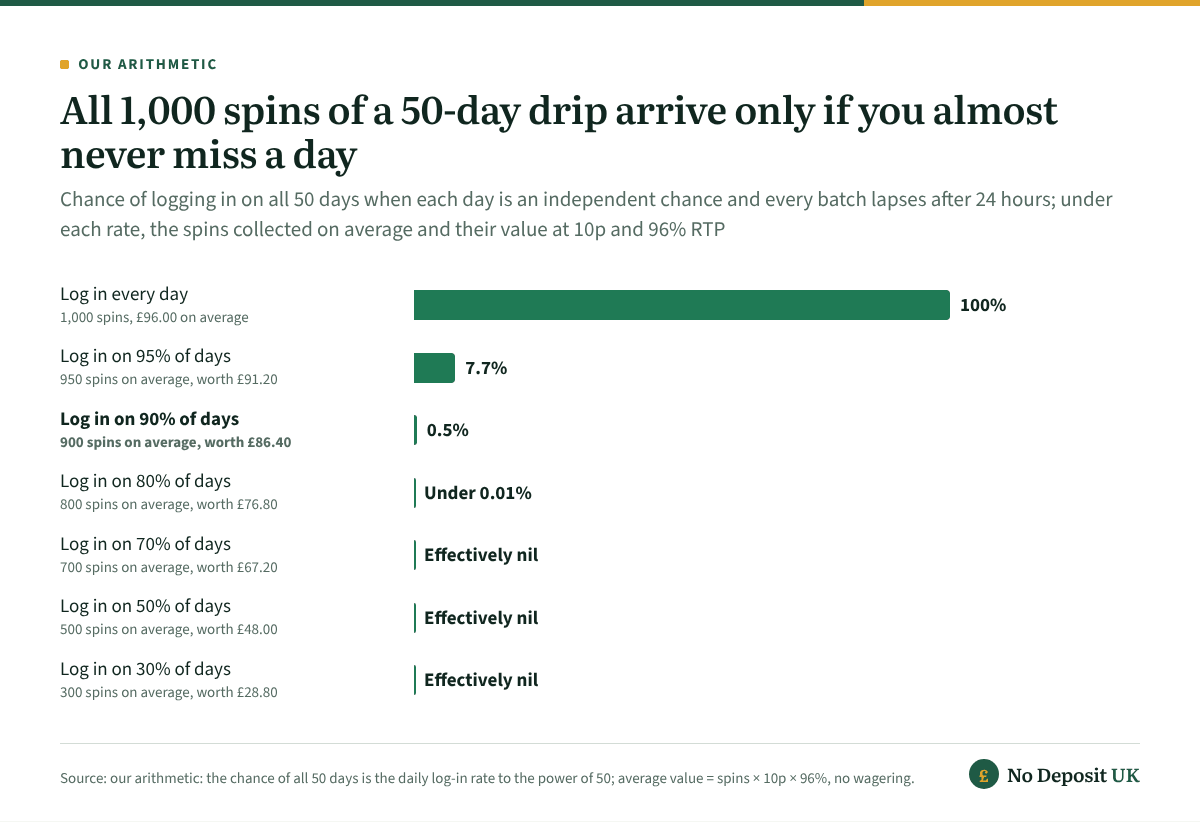 On a 1000 free spins headline paid as 20 spins a day for 50 days, a player who logs in on 90% of days collects about 900 spins worth £86.40 on average but has only a 0.5% chance of all 1,000; at 95% of days the chance is 7.7%.