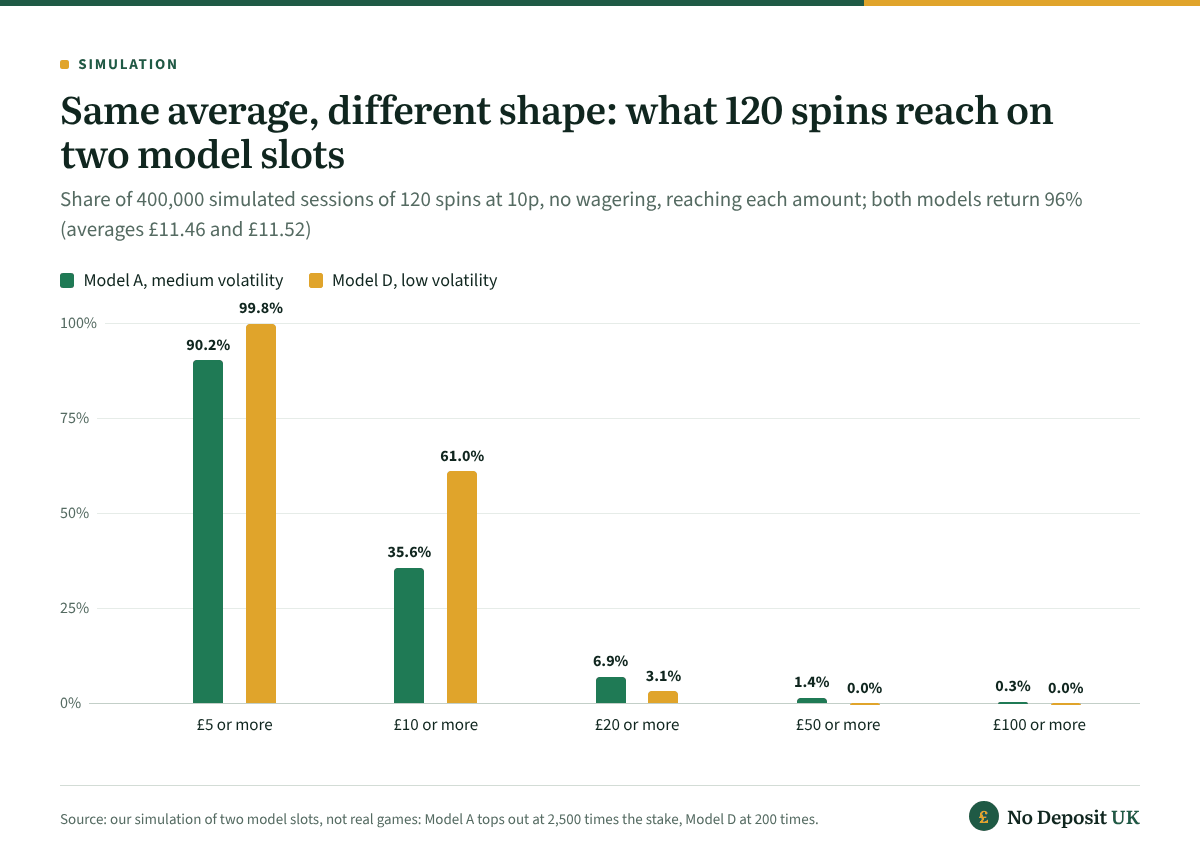 From 120 free spins for real money at 10p, the medium-volatility model slot reached £10 in 35.6% of simulated sessions against 61.0% on the low-volatility one, but reached £20 in 6.9% against 3.1% and £50 in 1.4% against 0.0%.