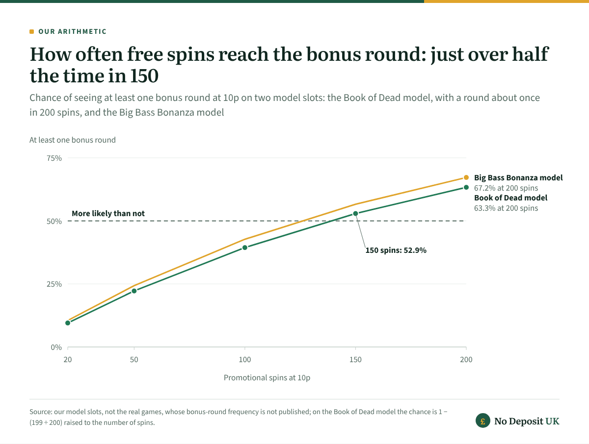 On a model of Book of Dead with a bonus round about once in 200 spins, the chance of reaching the round at least once is 9.5% in 20 spins, 39.4% in 100, 52.9% in 150 free spins and 63.3% in 200; the Big Bass model gives 56.6% at 150.