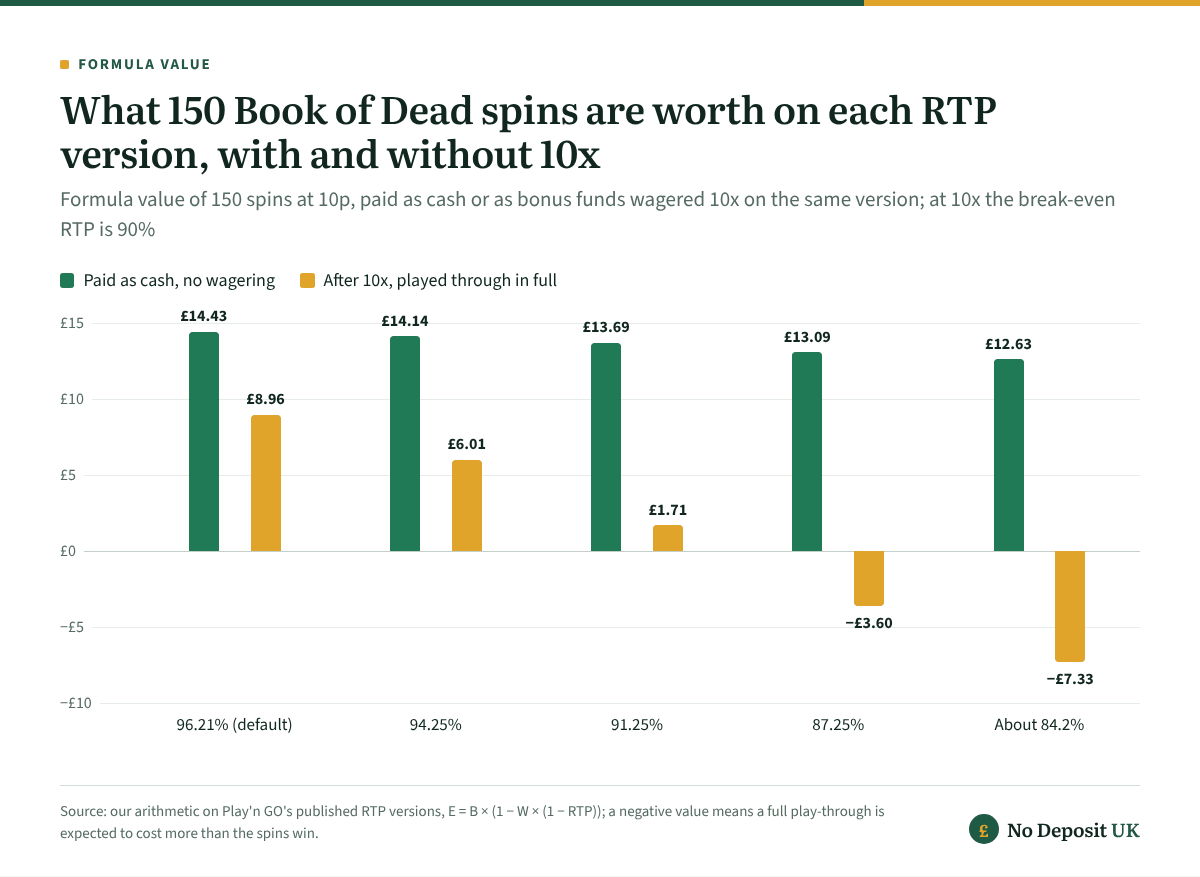 On the default 96.21% version, 150 free spins on Book of Dead average £14.43 as cash and £8.96 after 10x wagering; on the 87.25% version they average £13.09 but −£3.60 after 10x, and on the version at about 84.2%, −£7.33.