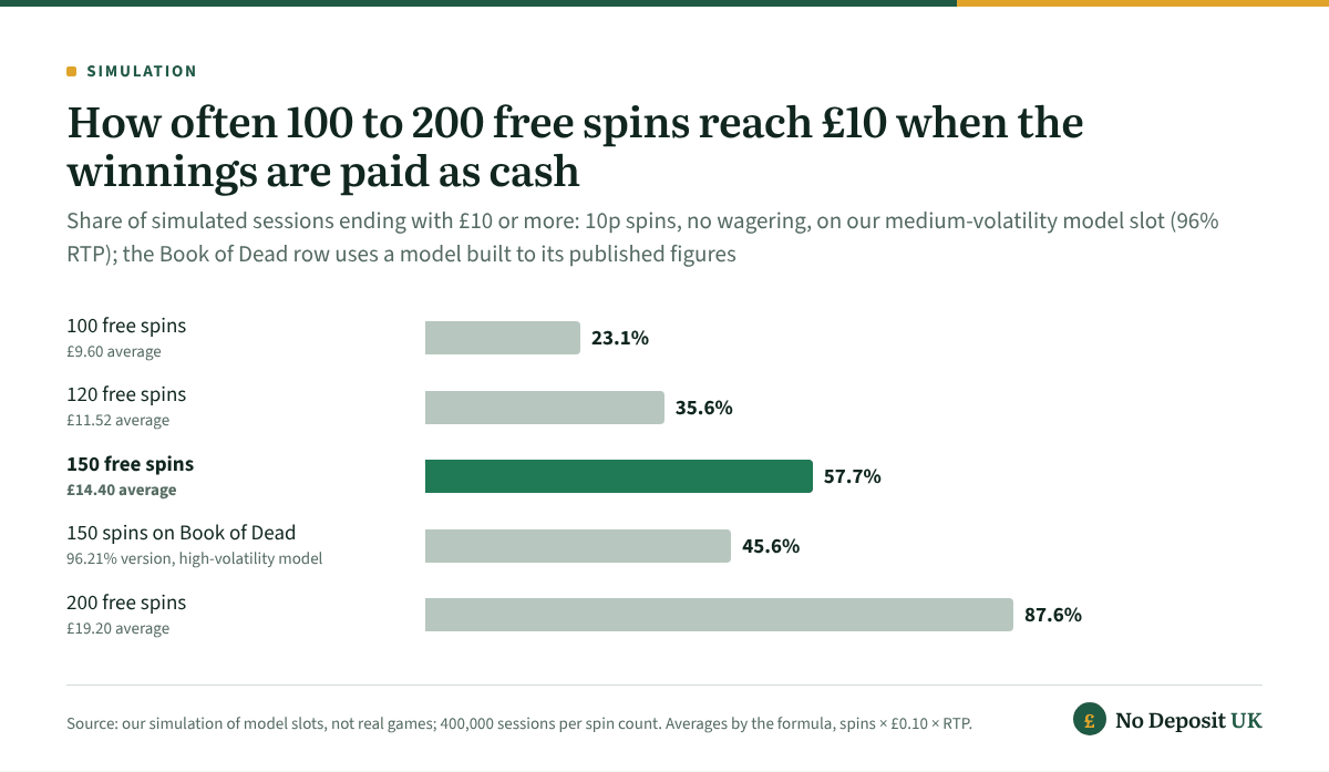 With no wagering, 150 free spins at 10p reached £10 in 57.7% of simulated sessions on a 96% model slot, against 23.1% for 100 spins, 35.6% for 120 and 87.6% for 200; on the Book of Dead model, 150 spins reached it in 45.6%.
