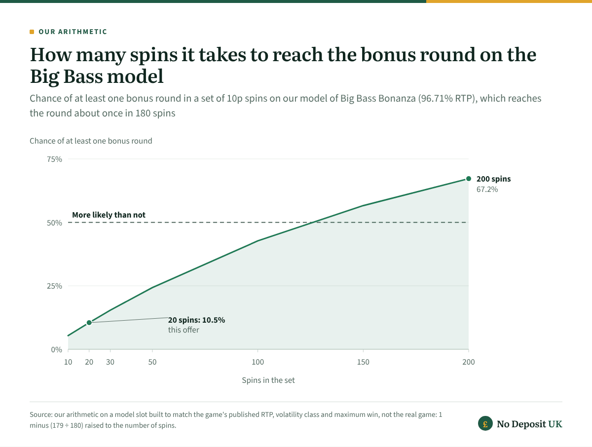 On our Big Bass Bonanza model, 20 free spins no deposit reach the bonus round 10.5% of the time; the chance passes one in two at about 125 spins and reaches 67.2% at 200 spins.
