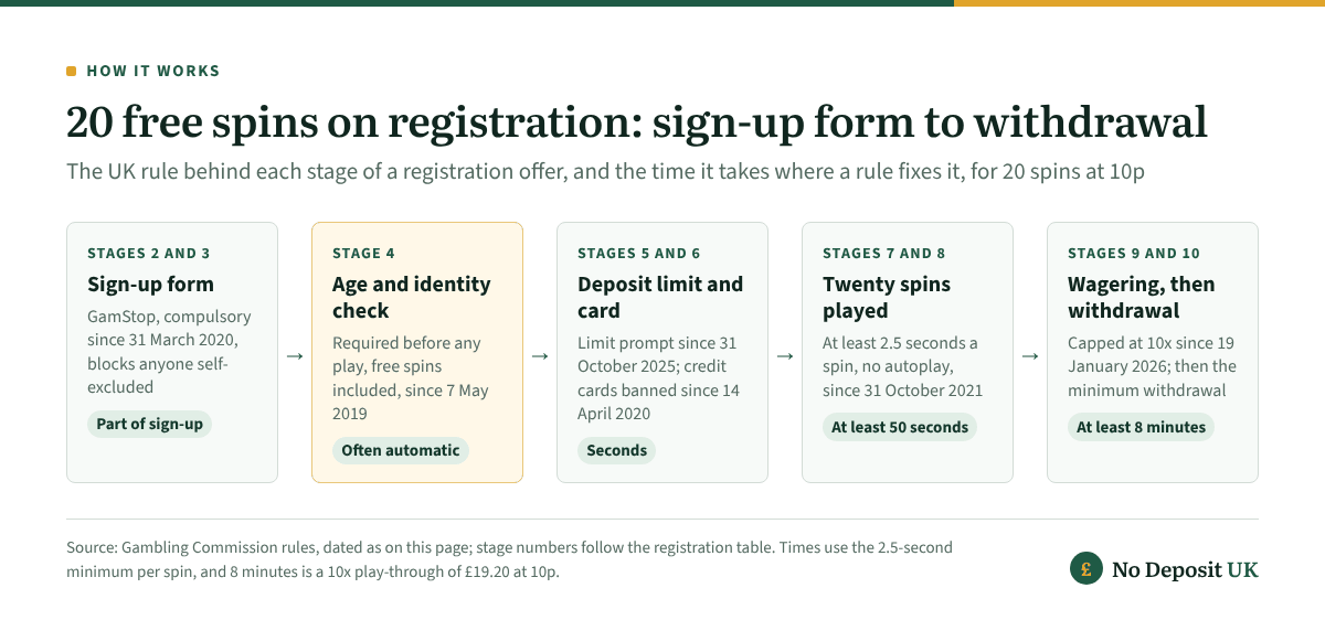 Claiming 20 free spins on registration with no deposit in the UK runs through a GamStop check, age and identity verification, a deposit-limit prompt, at least 50 seconds of spins and, with 10x wagering, at least 8 minutes of play at 10p.