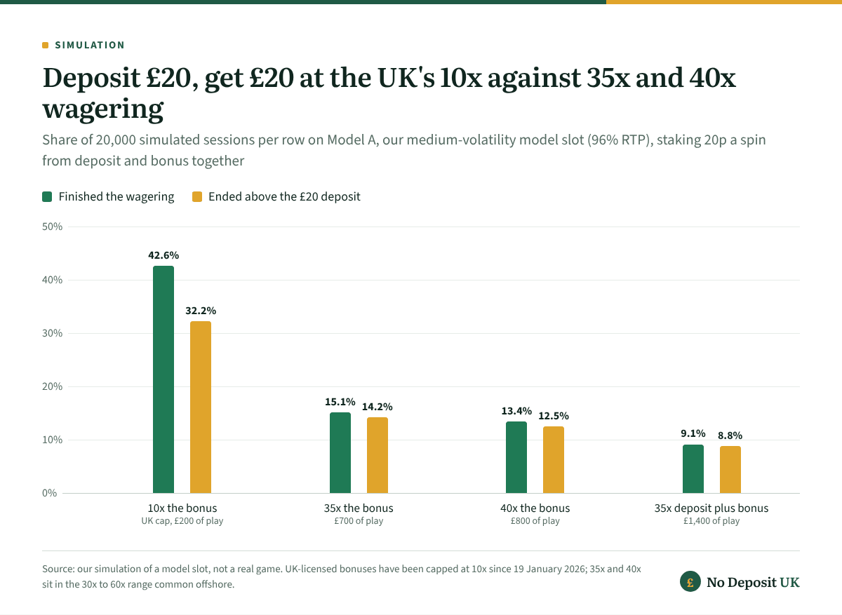 £20 free no deposit casino headlines often mean deposit £20, get £20: at 10x wagering 42.6% of simulated sessions finished and 32.2% ended above the deposit, at 35x 15.1% and 14.2%, and at 35x on deposit plus bonus 9.1% and 8.8%.
