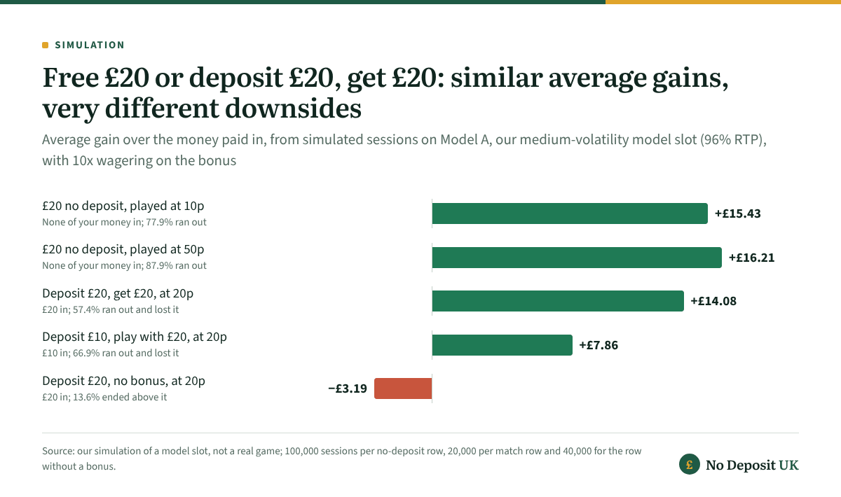 £20 free no deposit casino bonus against a match in simulated play: a free £20 at 10p gained £15.43 on average and deposit £20, get £20 gained £14.08 over the deposit, but 57.4% of match sessions lost the £20 paid in.