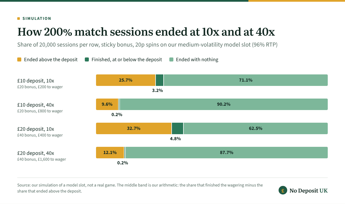 200% deposit bonus outcomes in simulation: on £10, 71.1% of sessions ended with nothing at 10x and 90.2% at 40x, while 25.7% and 9.6% ended above the deposit; on £20, 62.5% and 87.7% ended with nothing, and 32.7% and 12.1% ended ahead.