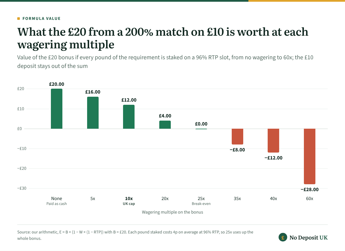 200% deposit bonus on £10 gives £20 of bonus, worth £20.00 with no wagering, £12.00 at the 10x UK cap and £0.00 at 25x, then −£8.00 at 35x, −£12.00 at 40x and −£28.00 at 60x if the play-through is completed.