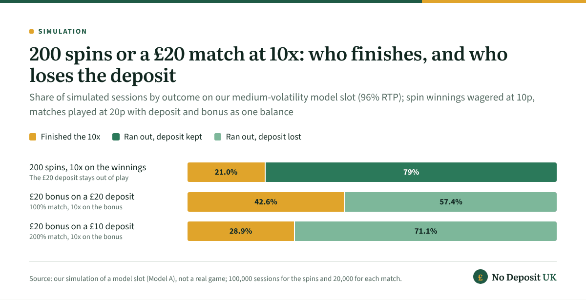 With 200 free spins at 10x, 21.0% of simulated sessions finished the wagering and 79% ended with nothing from the offer but kept the deposit; a £20 match on a £20 deposit finished 42.6% of the time and lost the whole deposit in 57.4%.