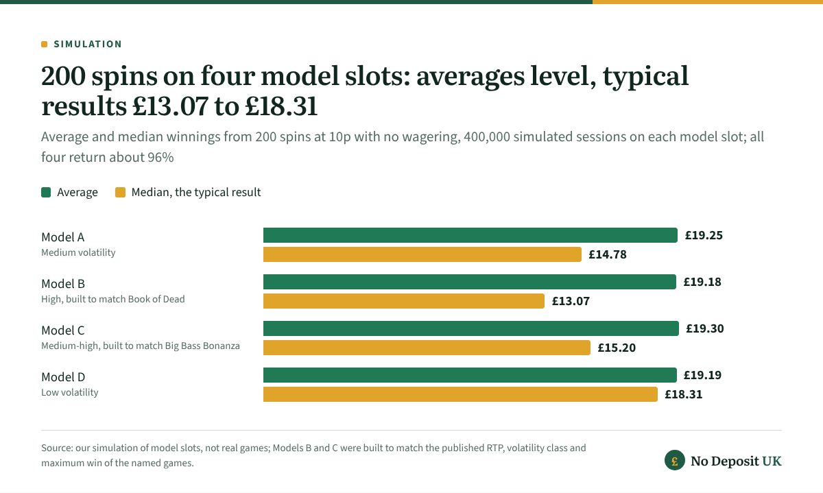 200 free spins at 10p averaged between £19.18 and £19.30 on all four model slots, but the median was £14.78 on the medium-volatility model, £13.07 on the high-volatility one, £15.20 on the medium-high one and £18.31 on the low-volatility one.