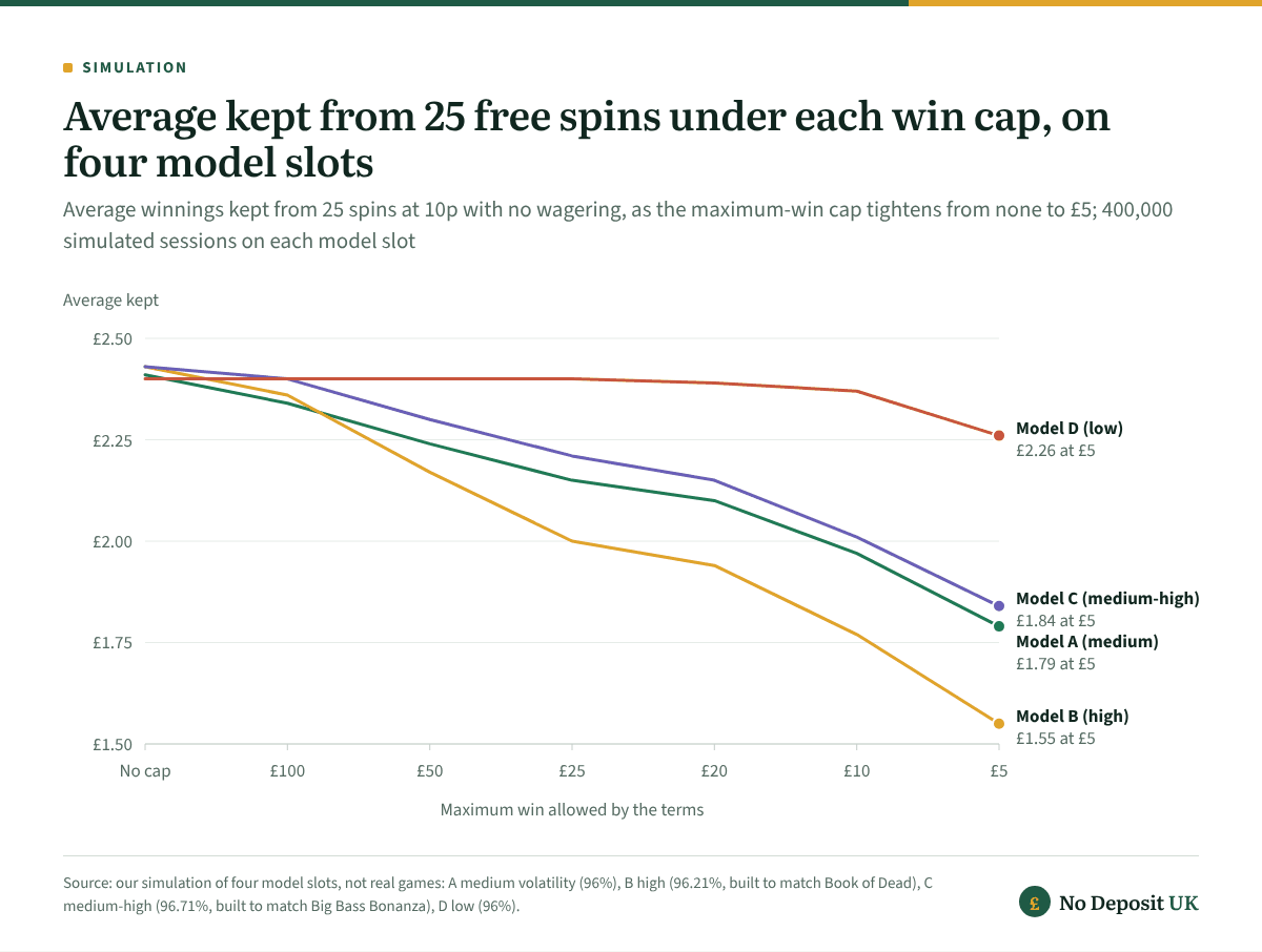 With no cap, 25 free spins on registration with no deposit average £2.40 to £2.43 on all four model slots; a £5 cap cuts that to £1.79 on the medium-volatility slot and £1.55 on the high-volatility one, but only to £2.26 on the low-volatility slot.