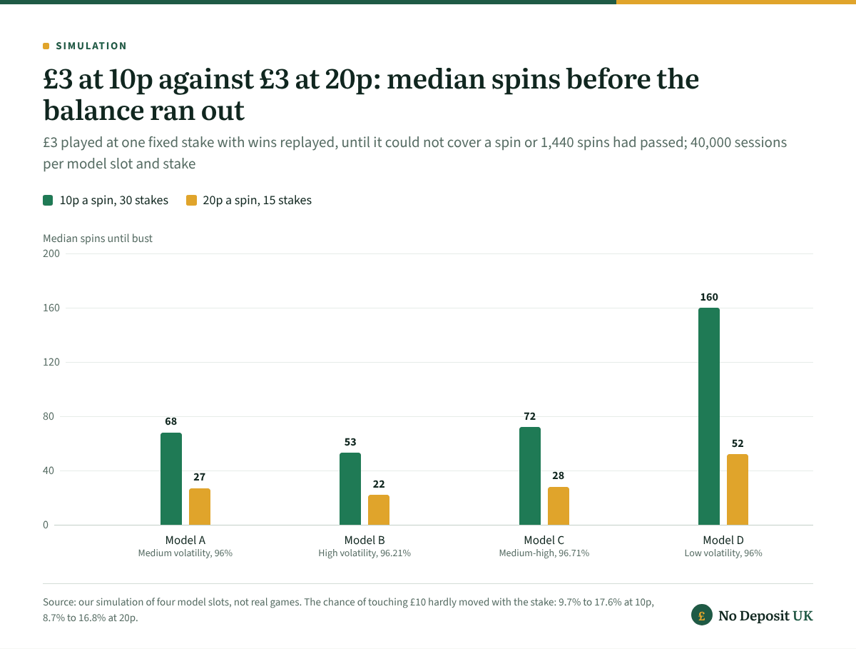 At a £3 minimum deposit casino in the UK, £3 at 10p lasted a median of 53 to 160 spins on our four model slots, against 22 to 52 at 20p, while the chance of touching £10 stayed at 9.7% to 17.6% and 8.7% to 16.8%.