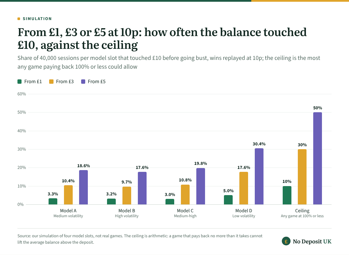 At a £3 minimum deposit casino, £3 played at 10p touched £10 in 9.7% to 17.6% of model-slot sessions, against 3.0% to 5.0% from £1 and 17.6% to 30.4% from £5, all far below the ceilings of 10%, 30% and 50% for any game paying back 100% or less.