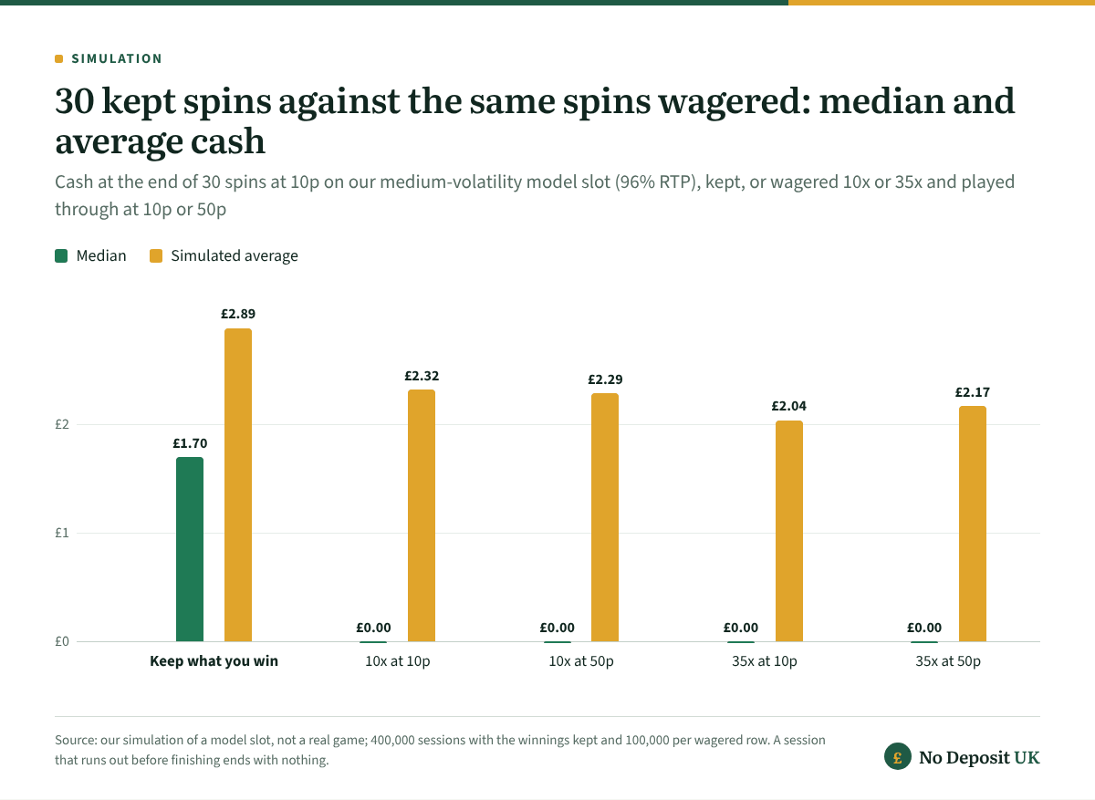 When you keep what you win, 30 free spins with no deposit required leave the median player £1.70 on our model slot and average £2.89; with 10x or 35x wagering the averages stay between £2.04 and £2.32 but the median is £0.00.
