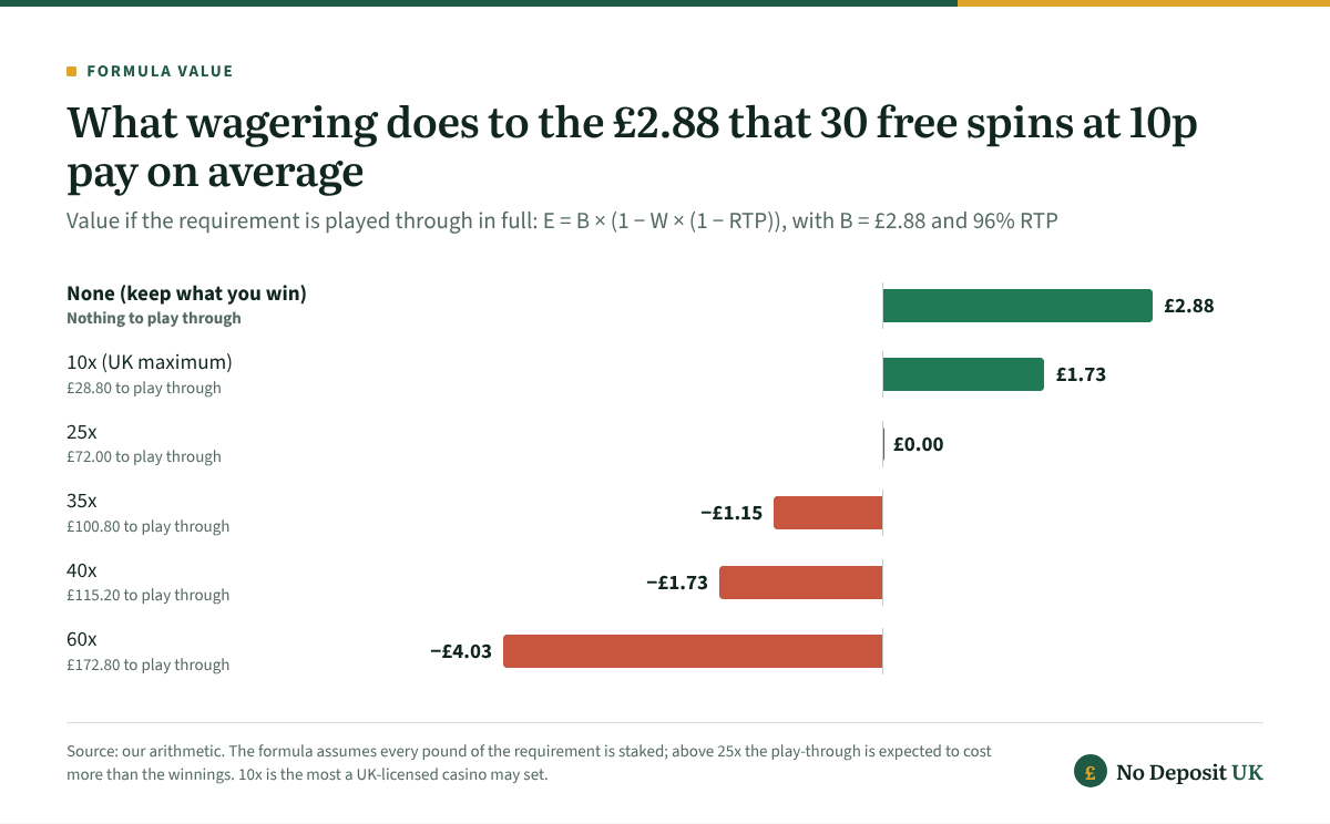 Keep what you win leaves 30 free spins with no deposit required worth £2.88 on average, against £1.73 after 10x wagering played through in full; the value falls to £0.00 at 25x and turns negative at 35x, 40x and 60x.