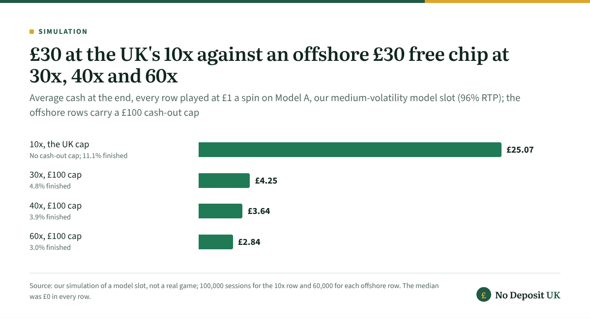 £30 free no deposit at the UK's 10x averaged £25.07 at the end of simulated play at £1 a spin, while an offshore £30 chip with a £100 cap averaged £4.25 at 30x, £3.64 at 40x and £2.84 at 60x.