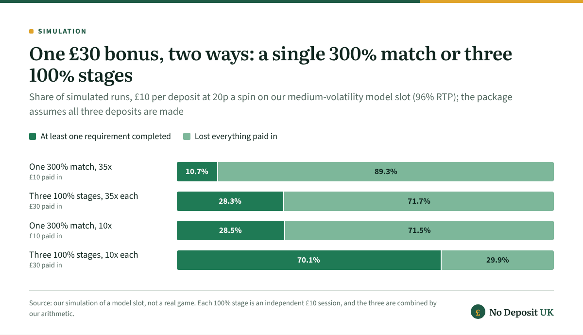 300% deposit bonus against a three-stage package in simulation: at 35x the single match completed in 10.7% of runs and lost everything in 89.3%, while three 100% stages completed at least one requirement in 28.3% and lost all £30 in 71.7%; at 10x, 28.5% against 70.1%.