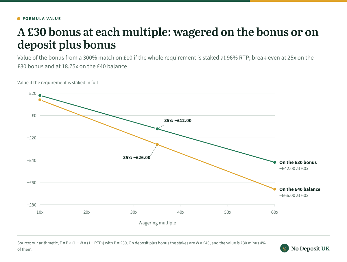 300% deposit bonus on £10, valued at 96% RTP: the £30 bonus is worth £18.00 at 10x and £0.00 at 25x when the multiple is on the bonus, but £14.00 and −£10.00 when it is on deposit plus bonus; at 35x it is −£12.00 against −£26.00.