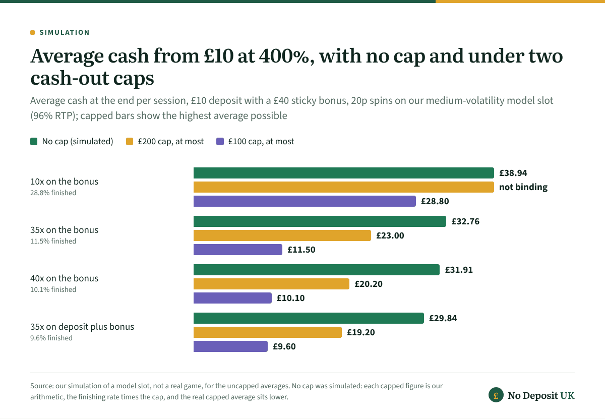 400% deposit bonus on £10 in simulation: the uncapped average cash was £32.76 at 35x, £31.91 at 40x and £29.84 on deposit plus bonus; a £200 cash-out cap limits those to at most £23.00, £20.20 and £19.20, and a £100 cap to £11.50, £10.10 and £9.60.