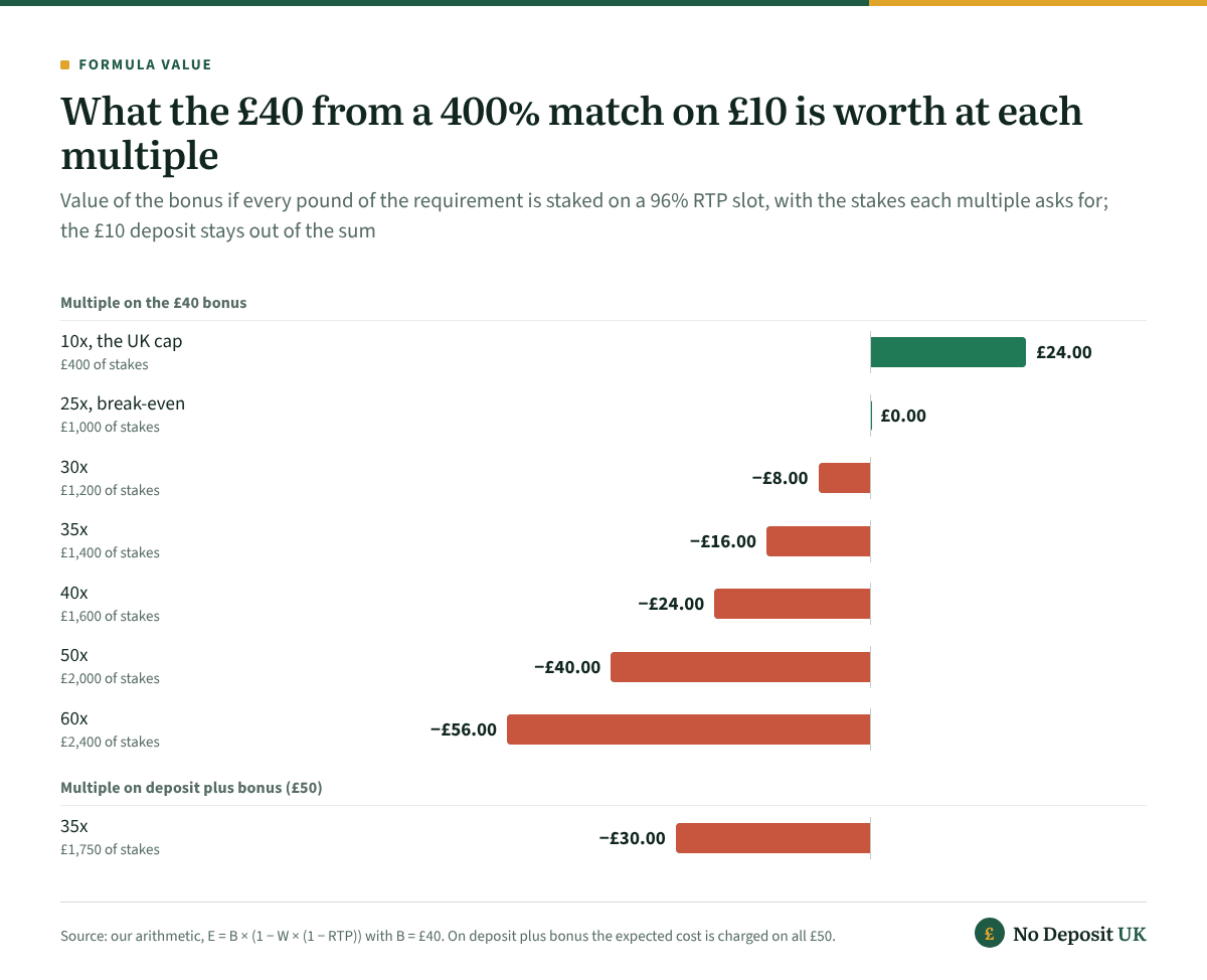400% deposit bonus value on £10: the £40 bonus is worth £24.00 at 10x and £0.00 at 25x, then −£16.00 at 35x, −£24.00 at 40x and −£56.00 at 60x if fully wagered; 35x on deposit plus bonus gives −£30.00 from £1,750 of stakes.