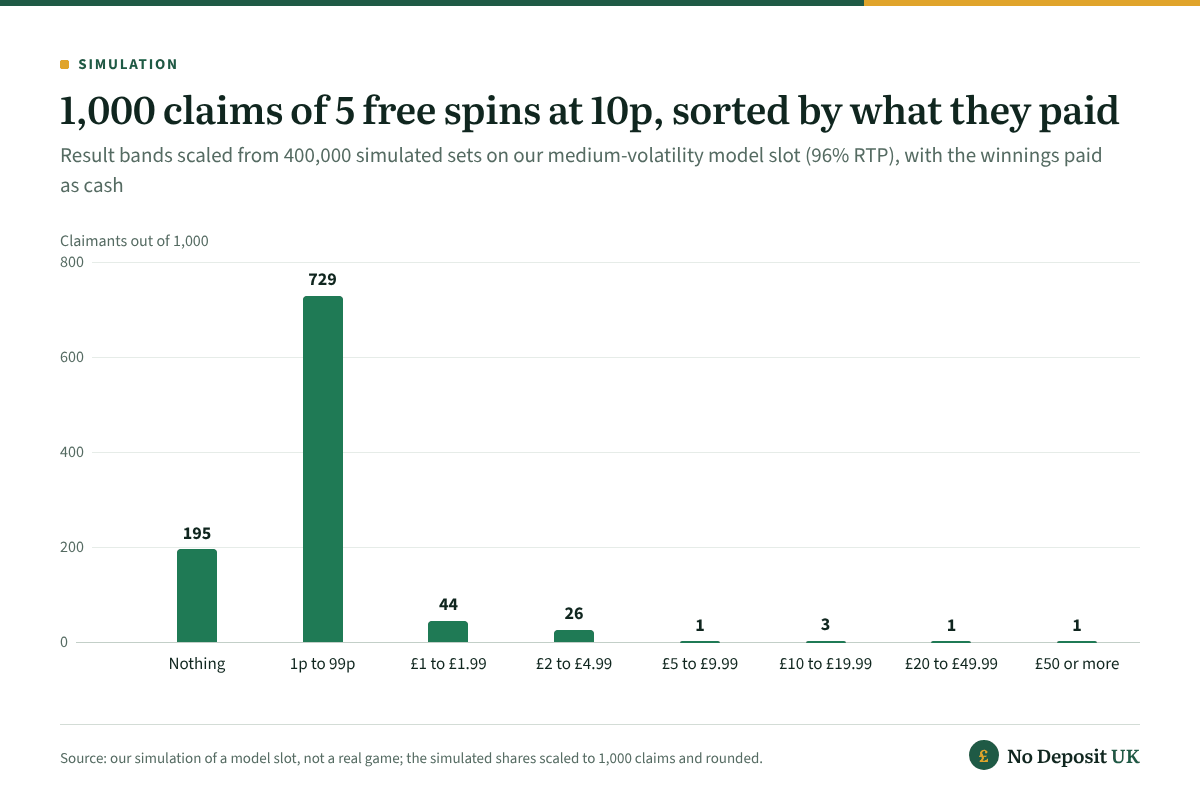 Of 1,000 claims of 5 free spins no deposit at 10p on our model slot, 195 pay nothing and 729 pay between 1p and 99p; 70 land between £1 and £4.99, and only 5 reach £10 or more.