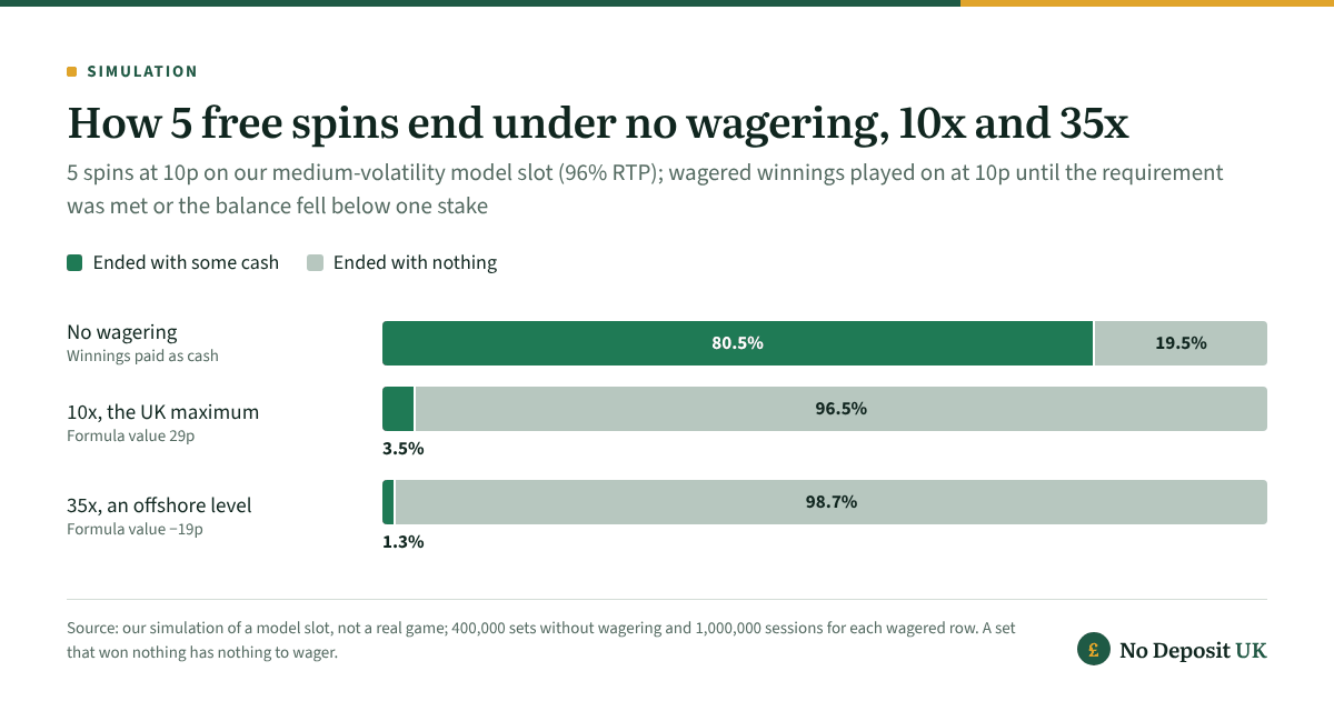 With no wagering, 80.5% of 5 free spins no deposit claims on our model slot end with some cash; with 10x wagering on the winnings only 3.5% do, and at 35x just 1.3%.