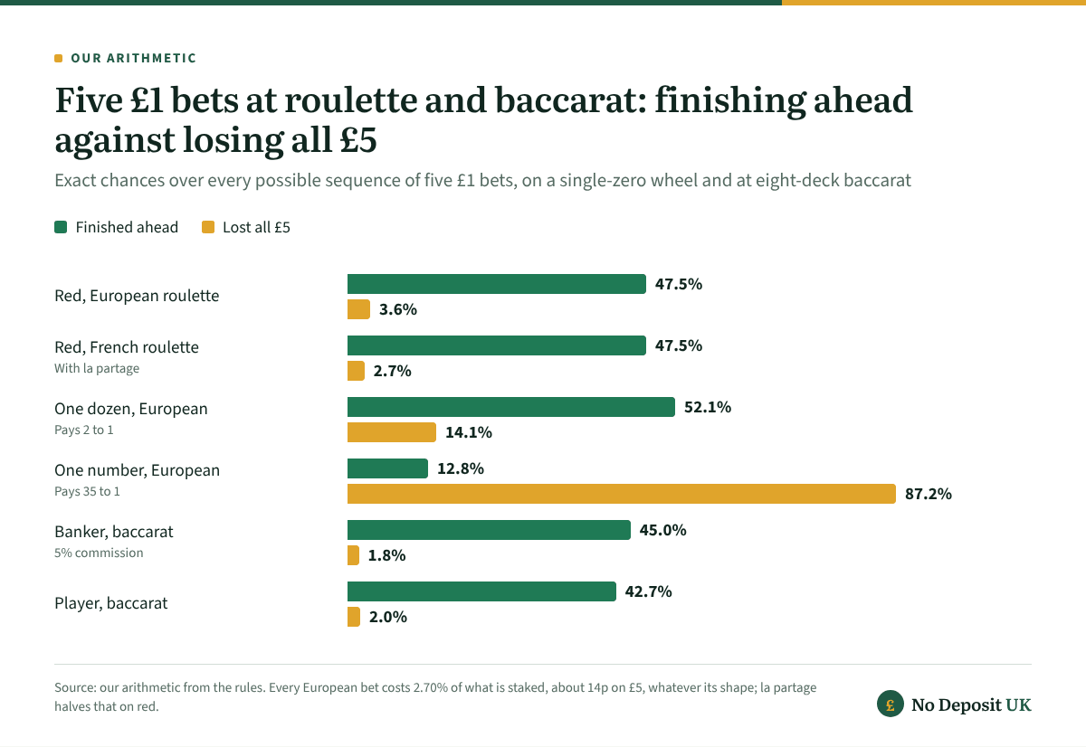 At a £5 deposit casino, five £1 bets finish ahead 47.5% of the time on red at European or French roulette, 52.1% on a dozen, 12.8% on a single number, 45.0% on banker and 42.7% on player; the single number loses all £5 87.2% of the time.