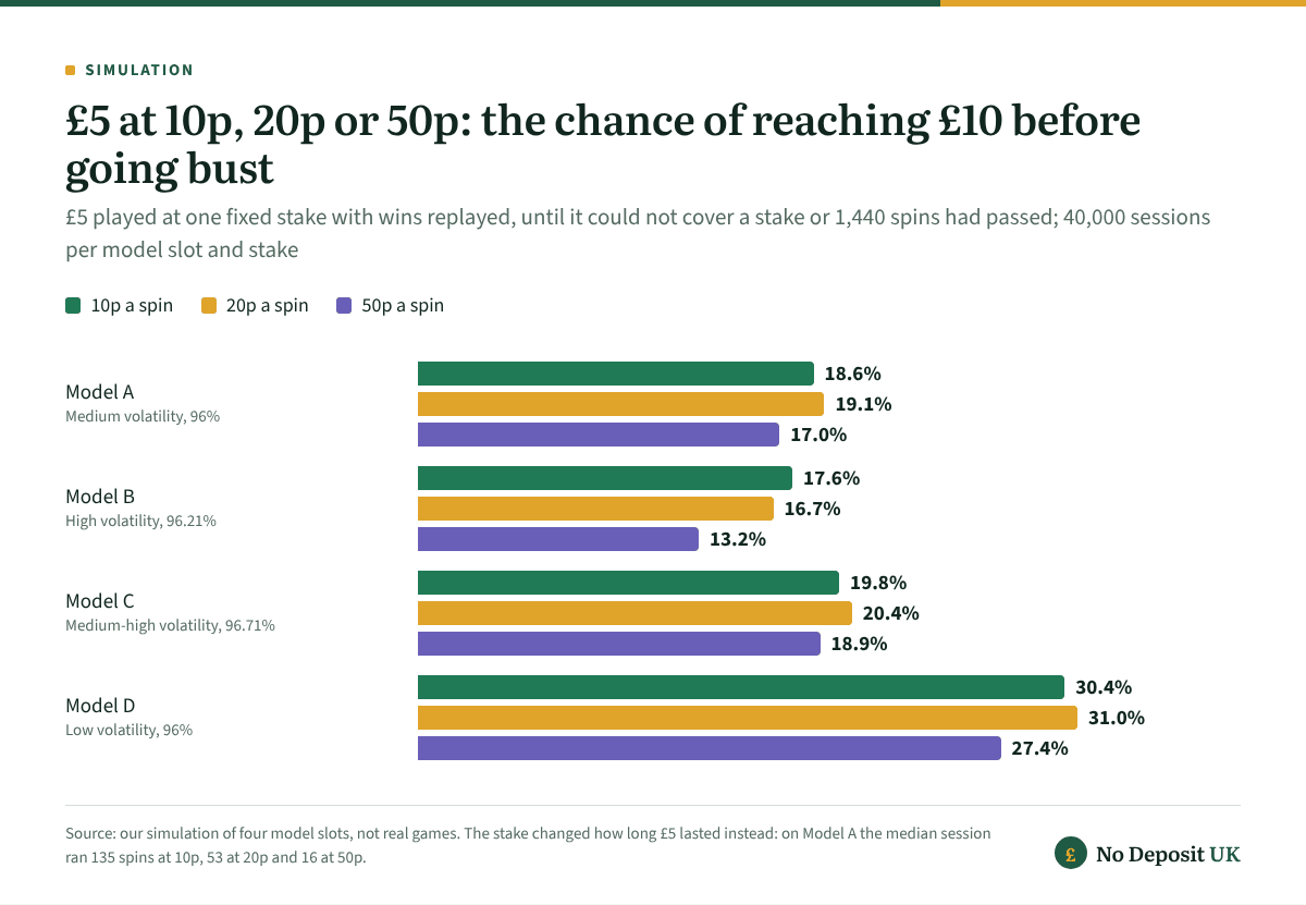 At a £5 deposit casino, £5 played at 10p, 20p or 50p reached £10 before going bust in 17.0% to 19.1% of sessions on our medium model slot and 27.4% to 31.0% on the low-volatility one; only the high-volatility model fell noticeably, to 13.2% at 50p.