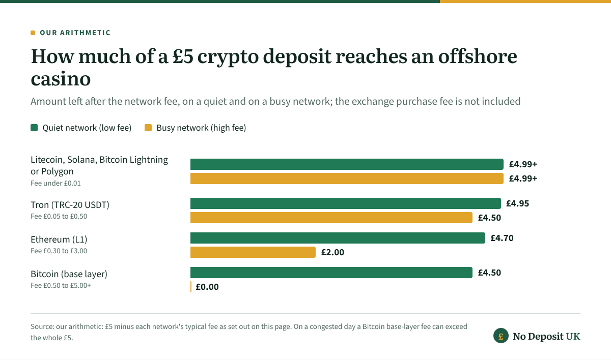 From a £5 crypto deposit at a non-GamStop casino, Litecoin, Solana, Bitcoin Lightning and Polygon deliver £4.99+, Tron £4.50 to £4.95, Ethereum £2.00 to £4.70 and Bitcoin's base layer between £0.00 and £4.50.