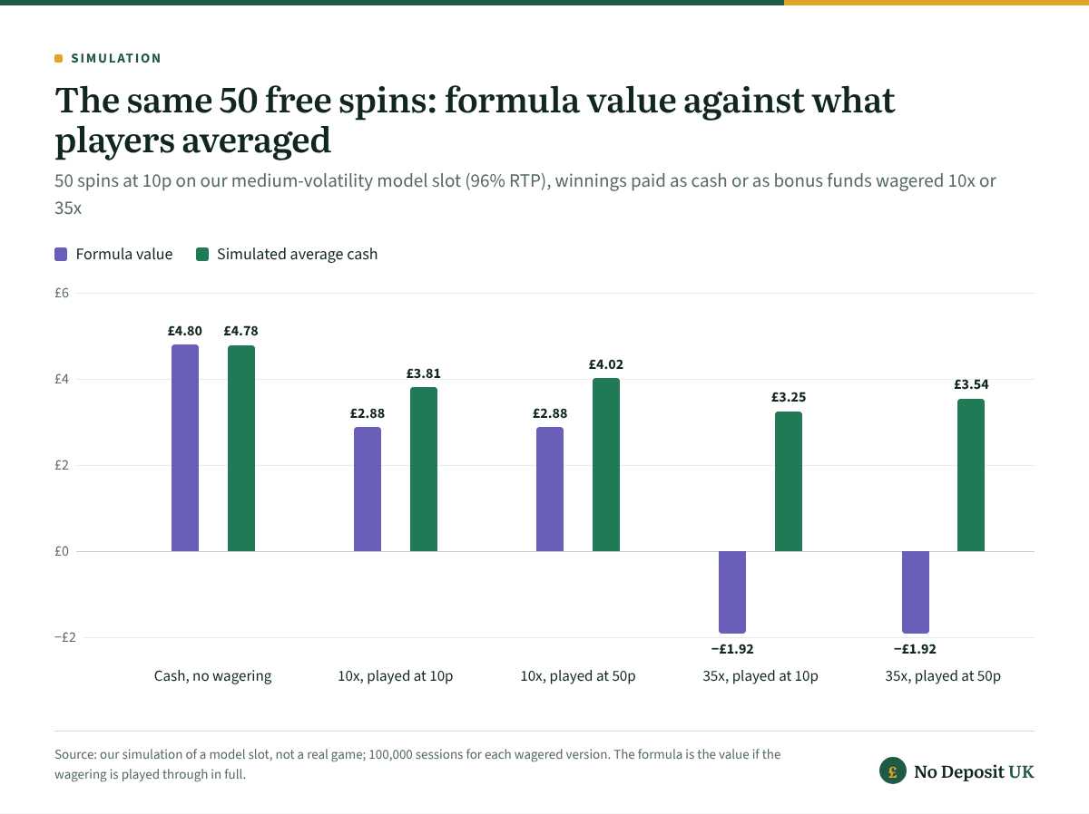 50 free spins with no wagering averaged £4.78 cash on our model slot, against £3.81 to £4.02 when the winnings were wagered 10x and £3.25 to £3.54 at 35x, where the formula value is −£1.92.