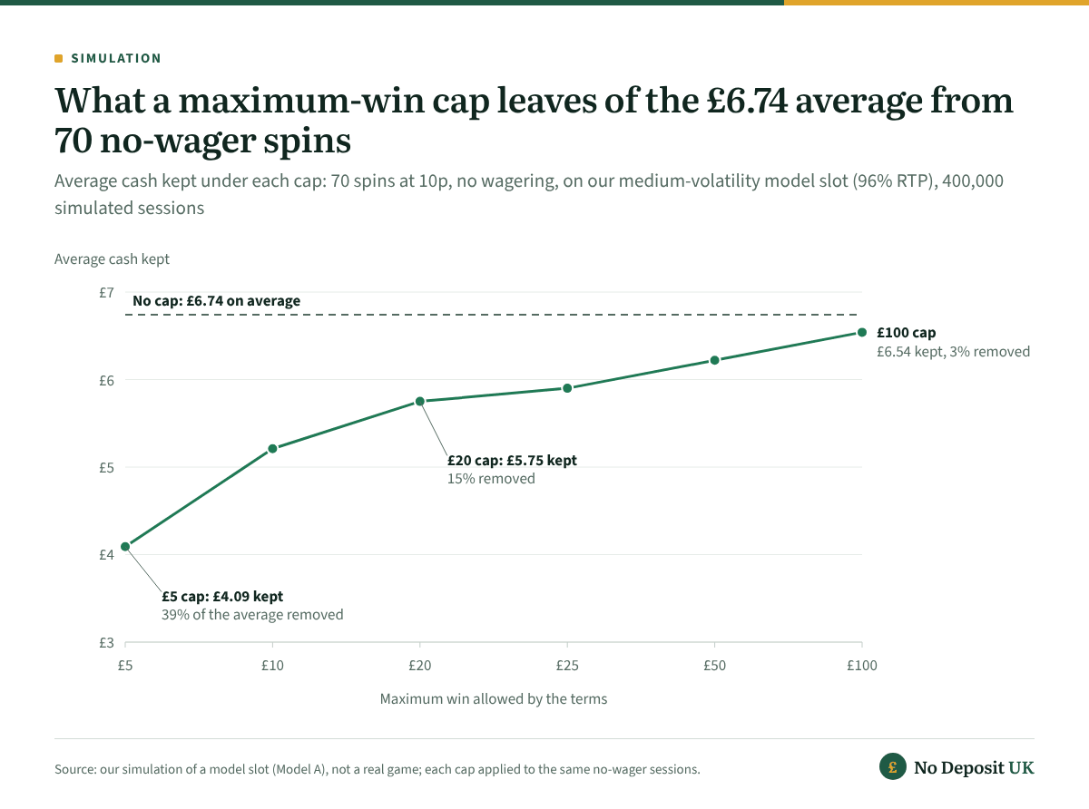 On a medium-volatility 96% model slot, 70 no-wager free spins averaged £6.74; a £5 maximum-win cap cut that to £4.09, a £10 cap to £5.21, a £20 cap to £5.75 and a £100 cap to £6.54.