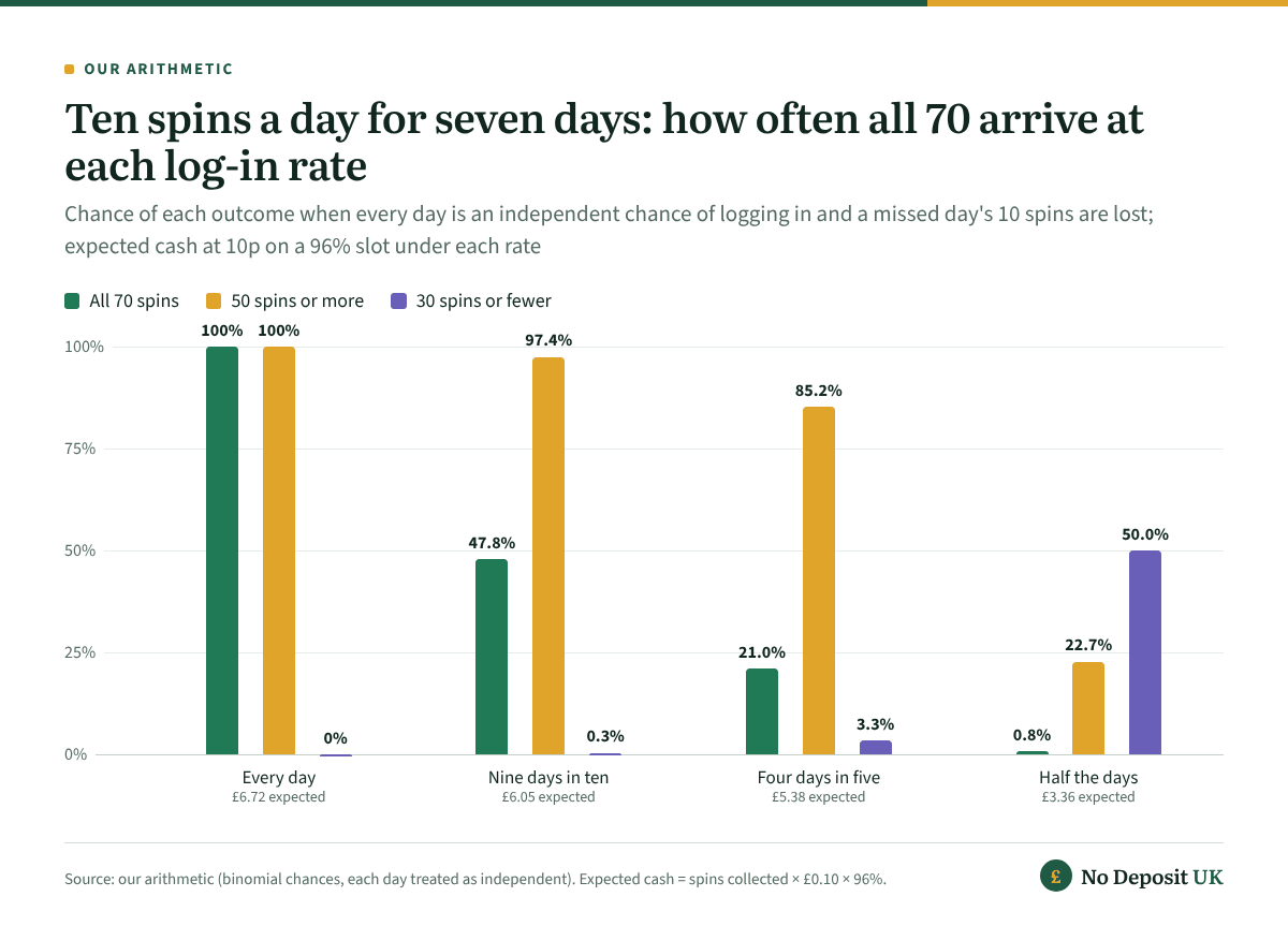 With 70 free spins no wager paid as 10 a day for a week, logging in every day collects all 70; at nine days in ten the chance of the full set is 47.8%, at four in five 21.0% and at half the days 0.8%, when 30 spins or fewer becomes a 50.0% chance.