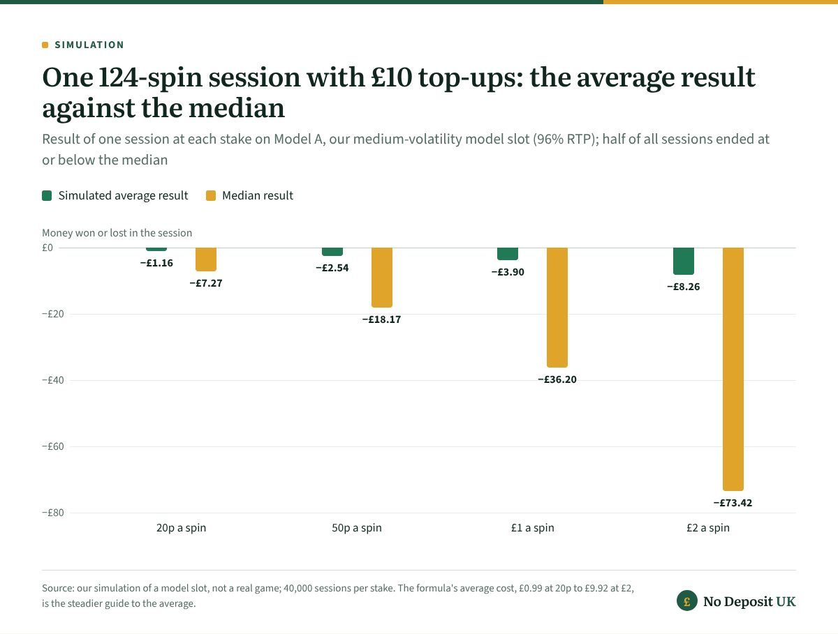 Apple Pay casino sessions with £10 top-ups on a medium-volatility model slot: at £1 a spin the average result was −£3.90 but the median session ended £36.20 down, and at £2 the average was −£8.26 against a median of −£73.42.