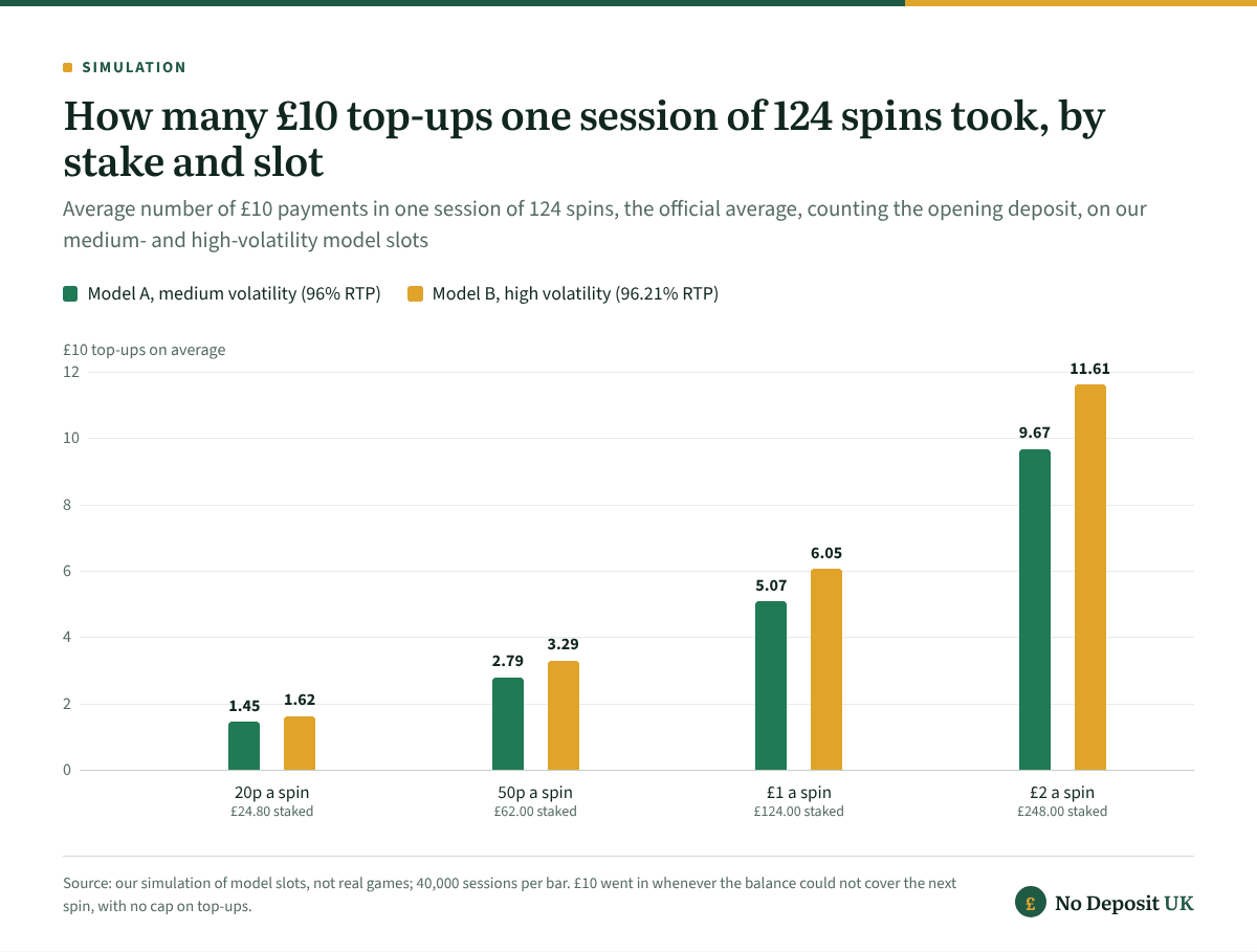 In one 124-spin session at £1 a spin our medium-volatility model slot took 5.07 top-ups of £10 on average and the high-volatility one 6.05, against 1.45 and 1.62 at 20p, the repeat payments a one-tap Apple Pay casino deposit makes easy.