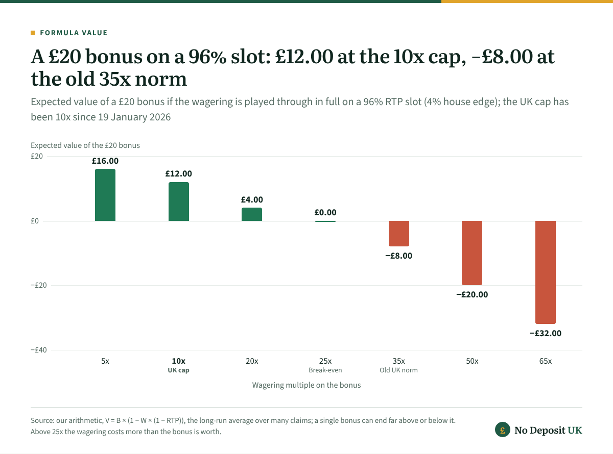 Wagering decides what the best casino bonus UK players can claim is worth: on a 96% slot a £20 bonus keeps £16.00 at 5x, £12.00 at the 10x cap and £4.00 at 20x, breaks even at 25x, then falls to −£8.00 at 35x, −£20.00 at 50x and −£32.00 at 65x.
