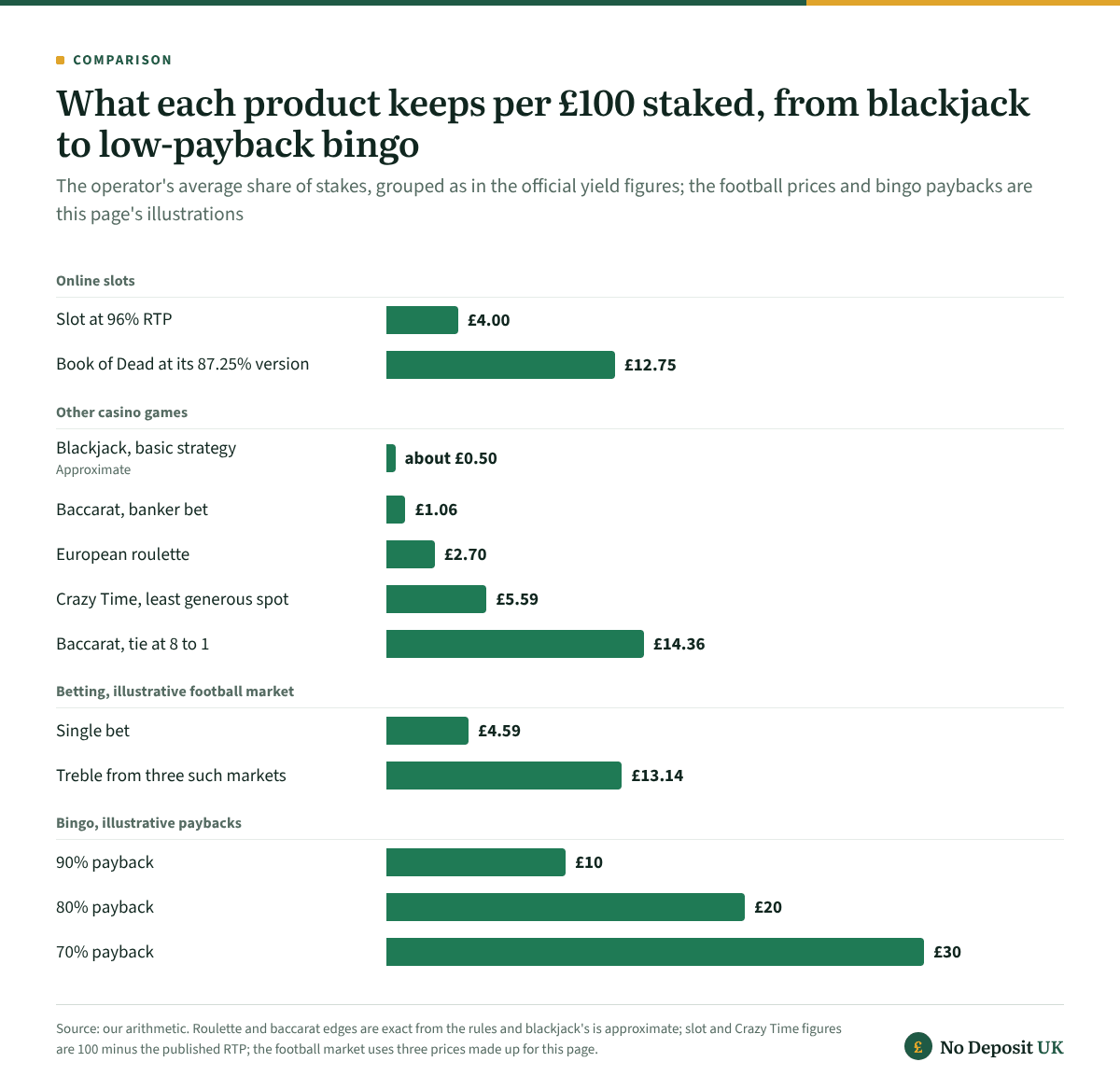 Whichever of the best gambling sites you choose, the product sets the cost per £100 staked: about £0.50 at blackjack, £1.06 on banker, £2.70 at European roulette, £4.00 on a 96% slot, £4.59 on a football single, £13.14 on a treble and £10 to £30 at bingo.