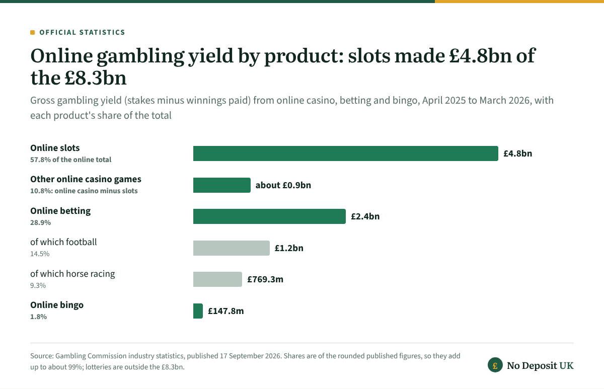 Gross gambling yield behind the best gambling sites, April 2025 to March 2026: online slots £4.8bn (57.8%), other casino games about £0.9bn (10.8%), betting £2.4bn (28.9%, football £1.2bn of it) and bingo £147.8m (1.8%) of the £8.3bn online total.
