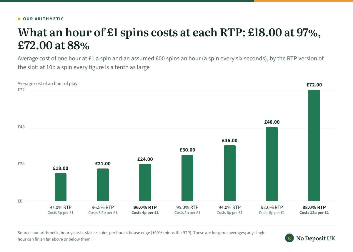 At £1 a spin and 600 spins an hour, a slot costs £18.00 an hour on average at 97% RTP, £24.00 at 96%, £36.00 at 94%, £48.00 at 92% and £72.00 at 88%, so the RTP version a best payout casino runs can triple or cut what an hour of play costs.