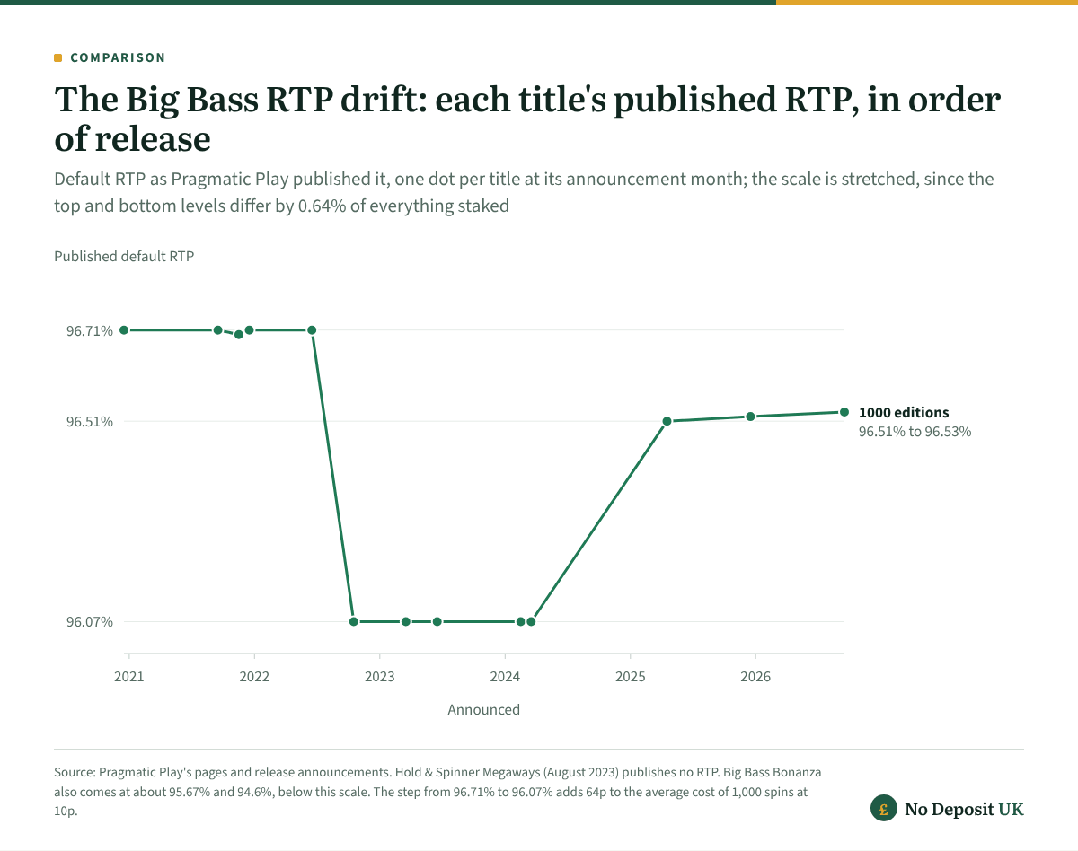 Big Bass slots RTP drift: the first titles publish 96.71%, five released from October 2022 to March 2024 publish 96.07%, and the three 1000 editions from April 2025 to September 2026 publish 96.51% to 96.53%.