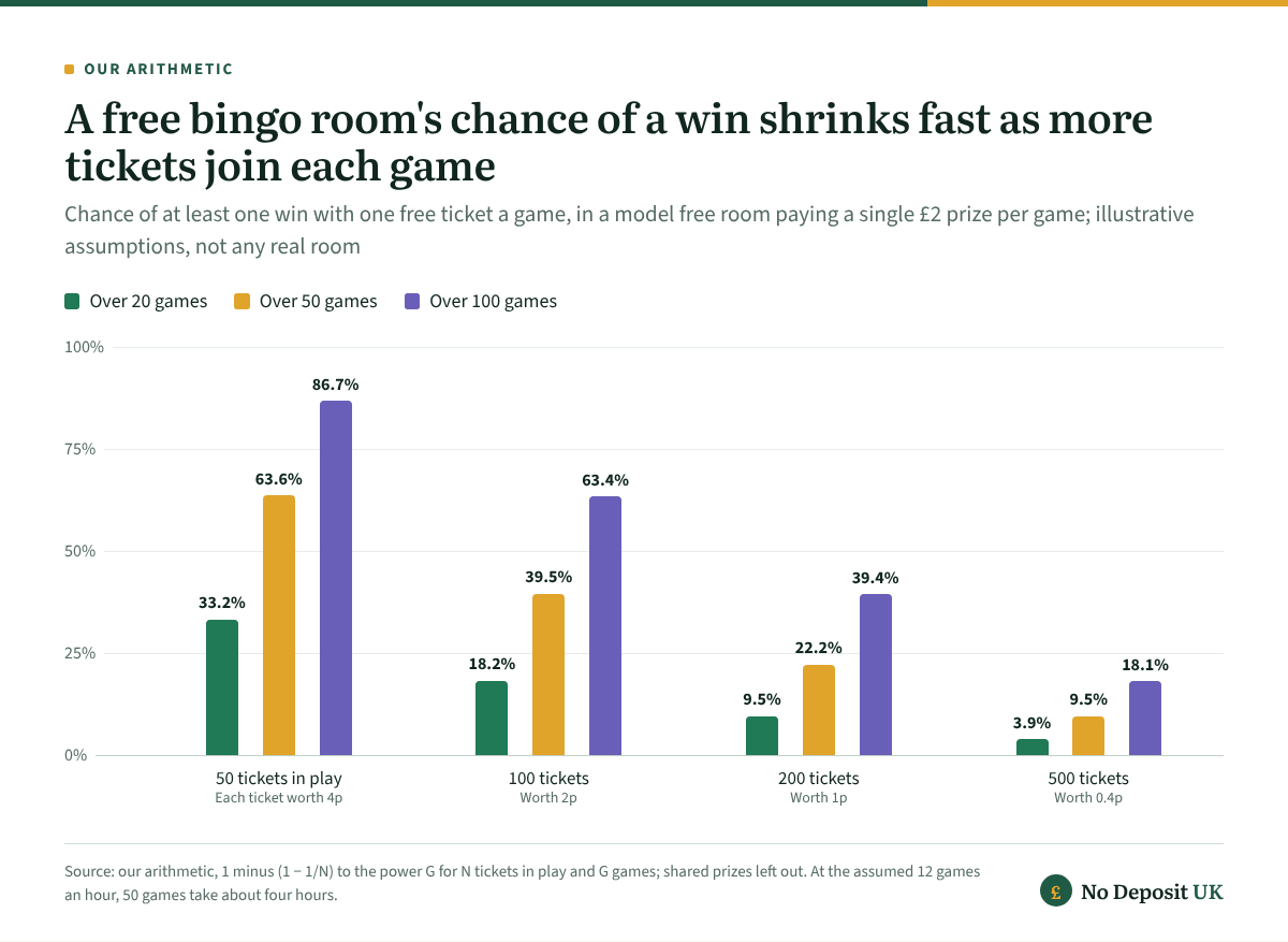 Bingo no deposit bonus odds in a free room with a £2 prize: one free ticket a game wins at least once in 50 games 63.6% of the time with 50 tickets in play, 22.2% with 200 and 9.5% with 500.