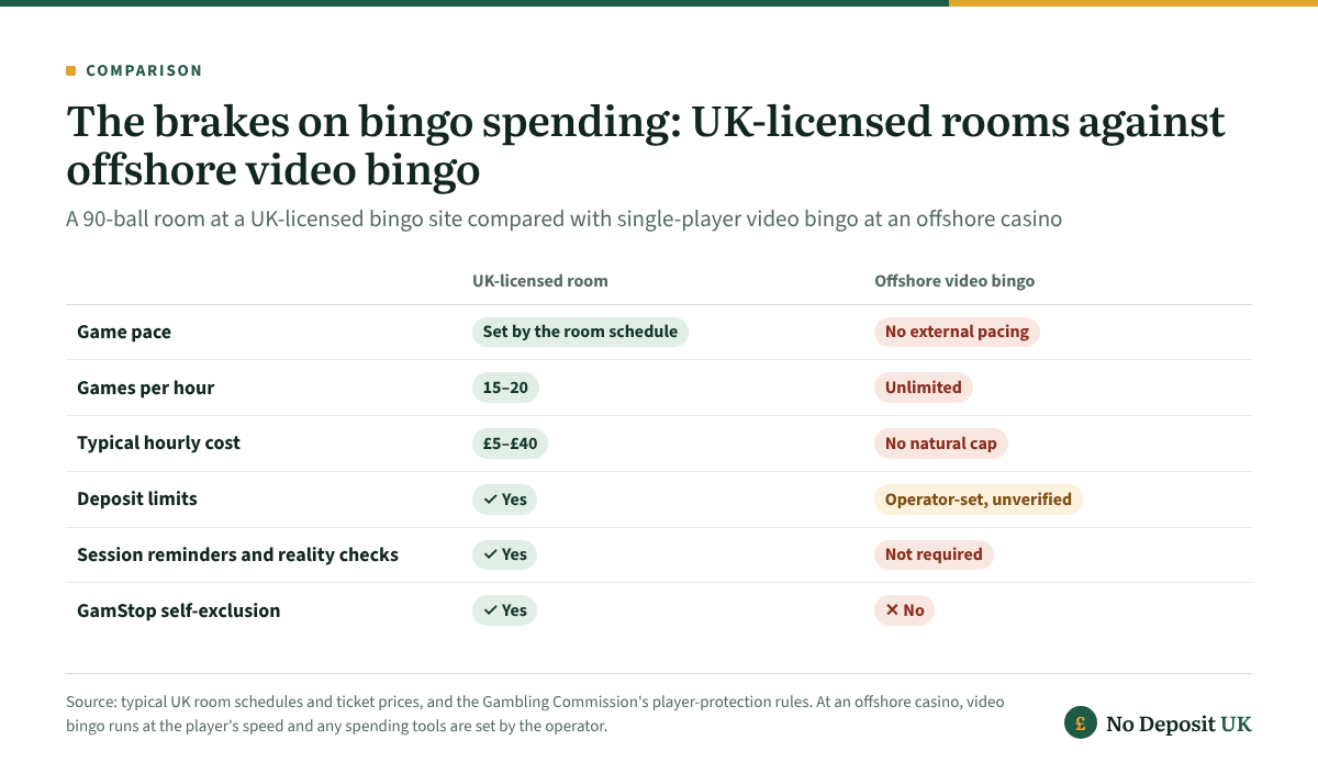 A UK-licensed 90-ball room runs 15 to 20 games an hour, so a typical hour costs £5 to £40, backed by deposit limits and reminders; bingo not on GamStop is mostly video bingo with no external pacing, no natural cap on hourly spend and only operator-set limits.