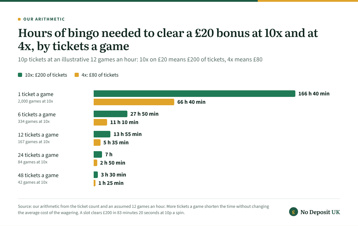 At one 10p ticket a game, a £20 bingo sign up bonus needs 166 h 40 min of play at 10x and 66 h 40 min at 4x; at six tickets a game it needs 27 h 50 min and 11 h 10 min, assuming 12 games an hour.